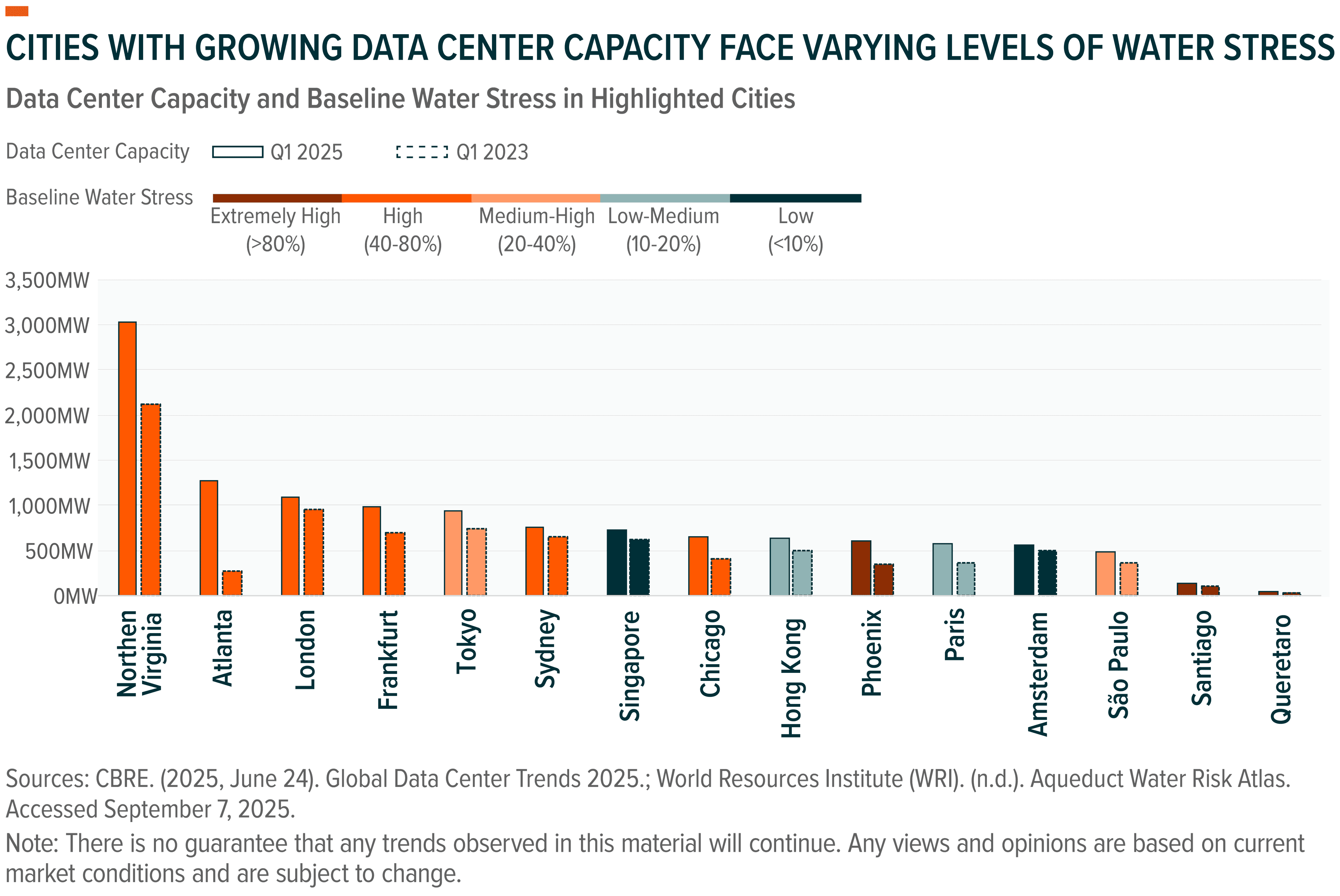 Bar chart showing data center capacity and water stress levels across global cities.