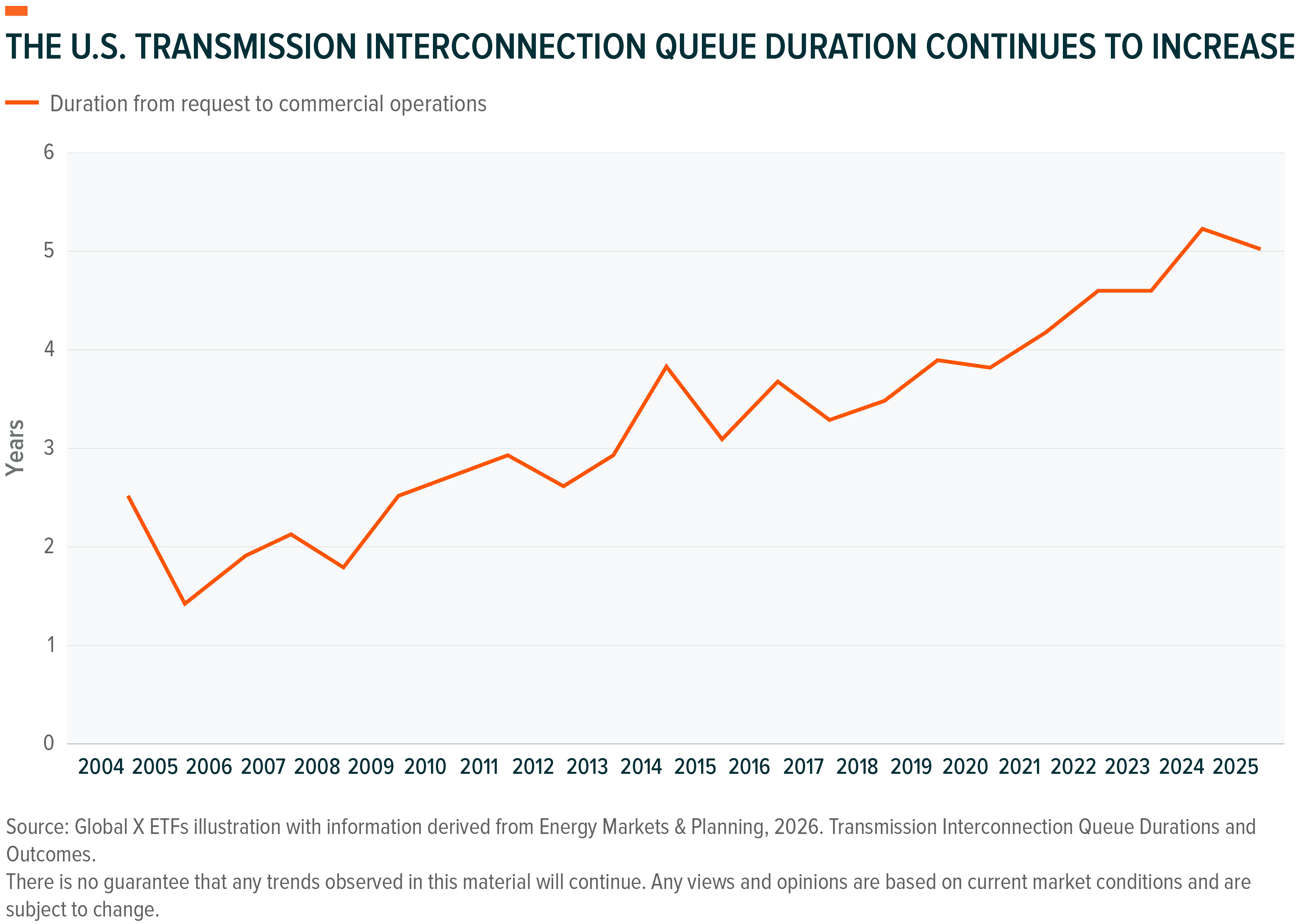 Line graph shows US transmission interconnection queue duration increasing from 2 to 5 years.