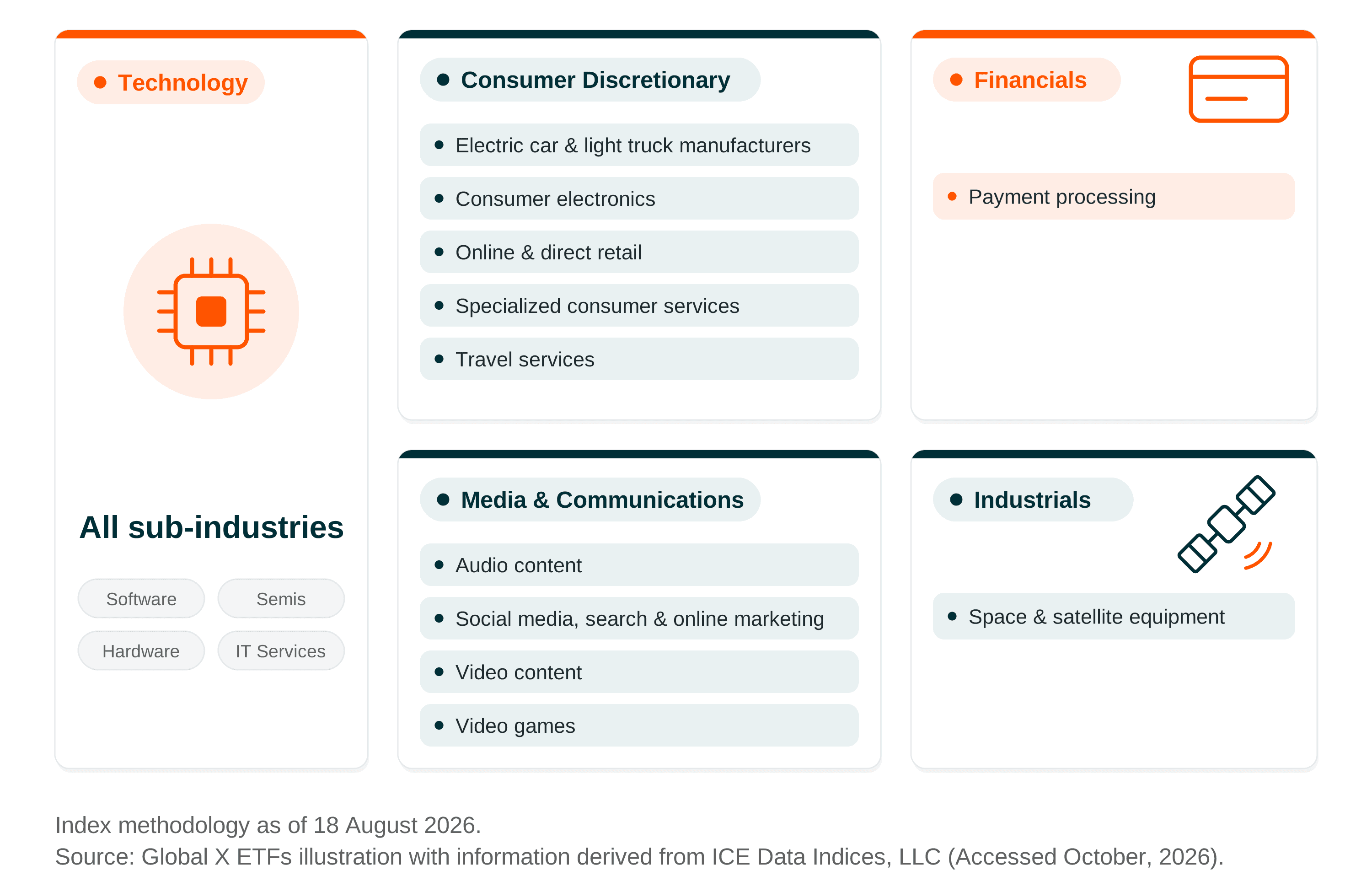 Grid showing technology, consumer discretionary, financials, media, and industrials sectors.