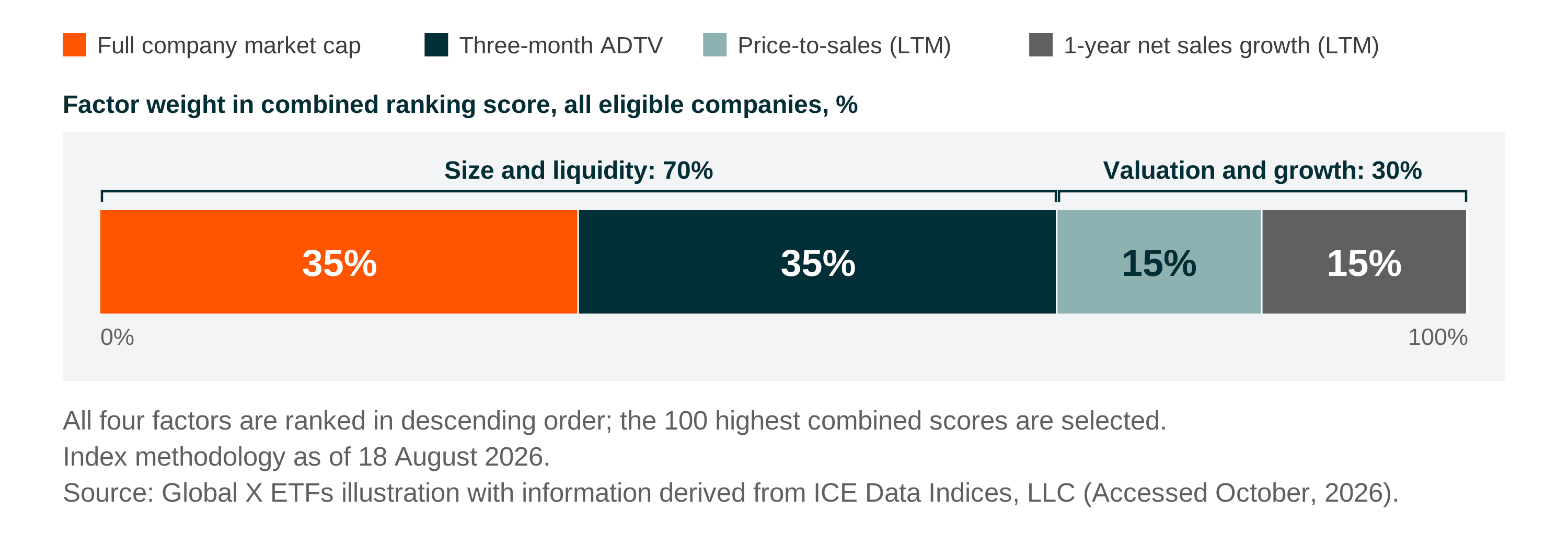 Stacked bar chart showing factor weights for all eligible companies.