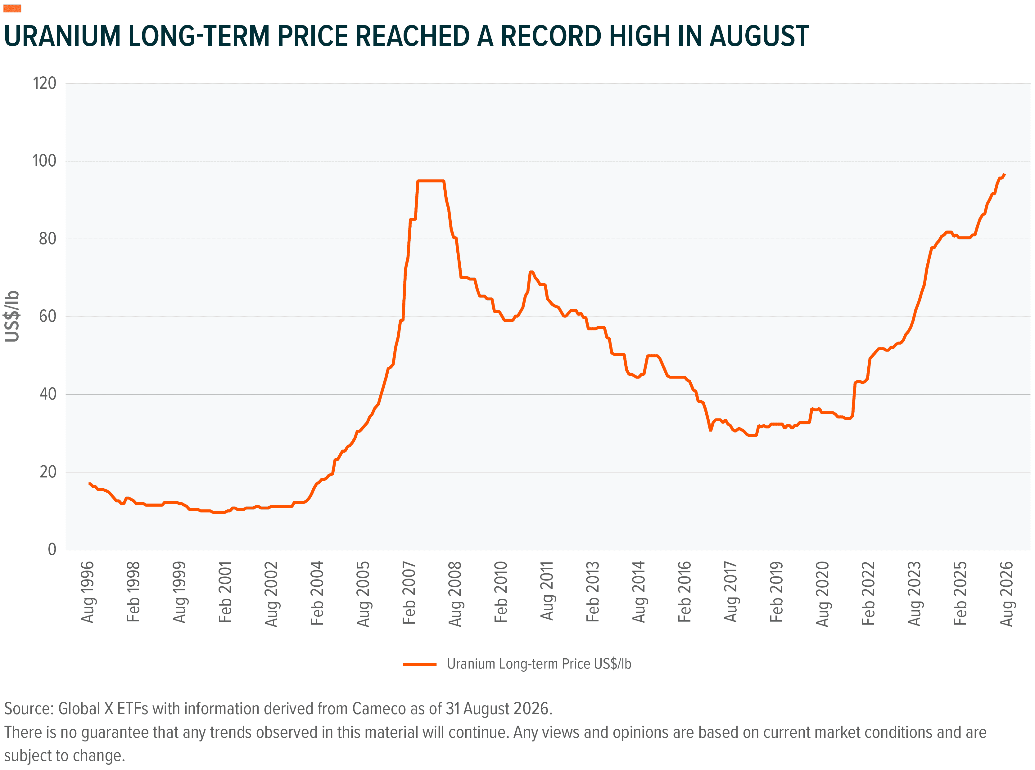 Line graph shows uranium long-term price peaking in 2007 and again in August 2026.