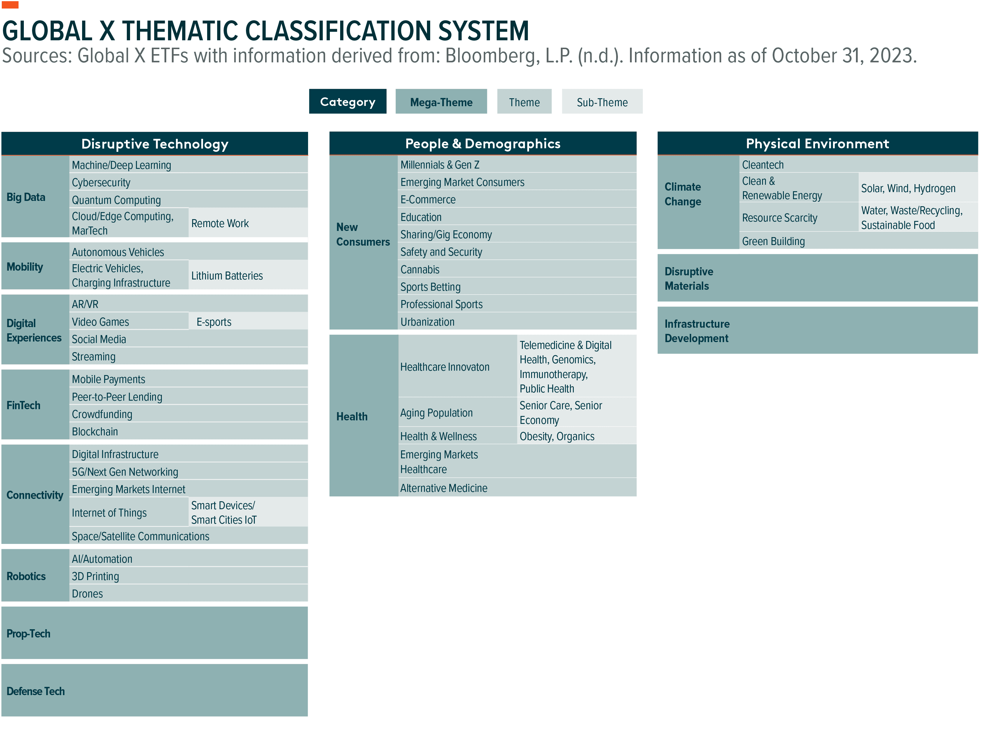 Global X Thematic Classification System showing categories like Disruptive Technology and Physical Environment.