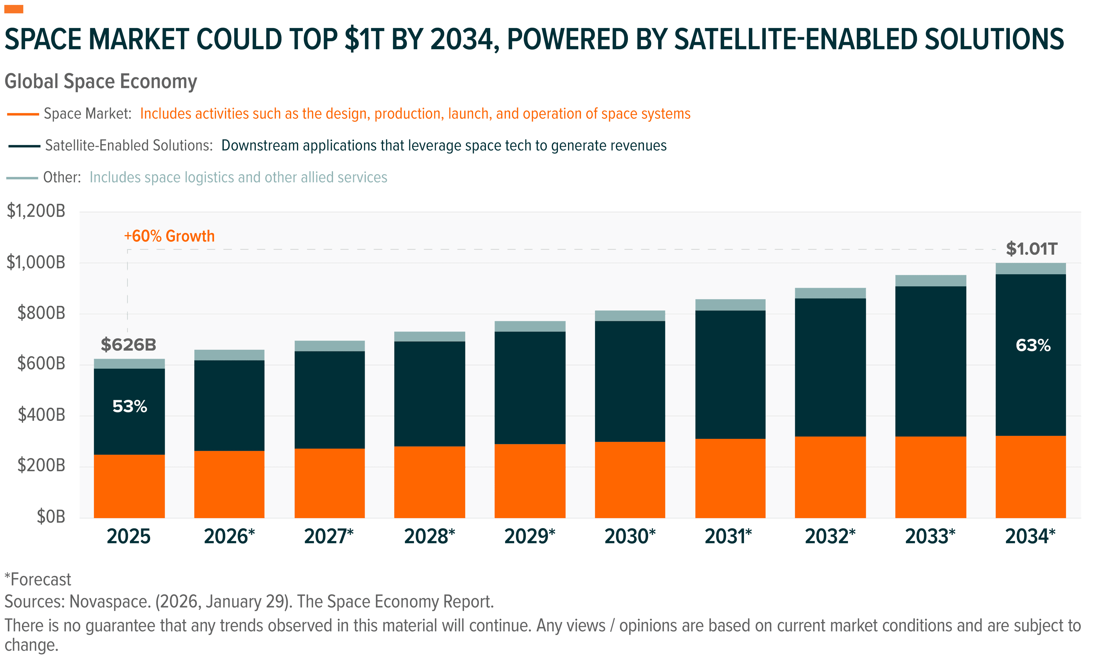 Stacked bar chart showing global space economy growth projections to 2034, powered by satellite solutions.