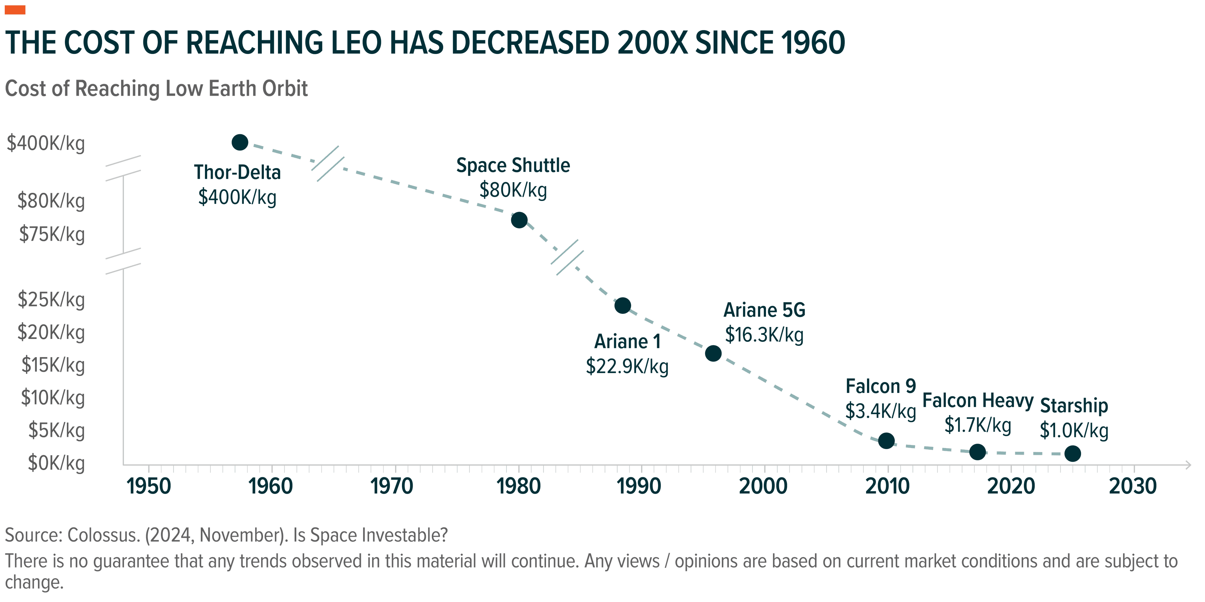 Line graph illustrates 200x decrease in cost to reach Low Earth Orbit since 1960.