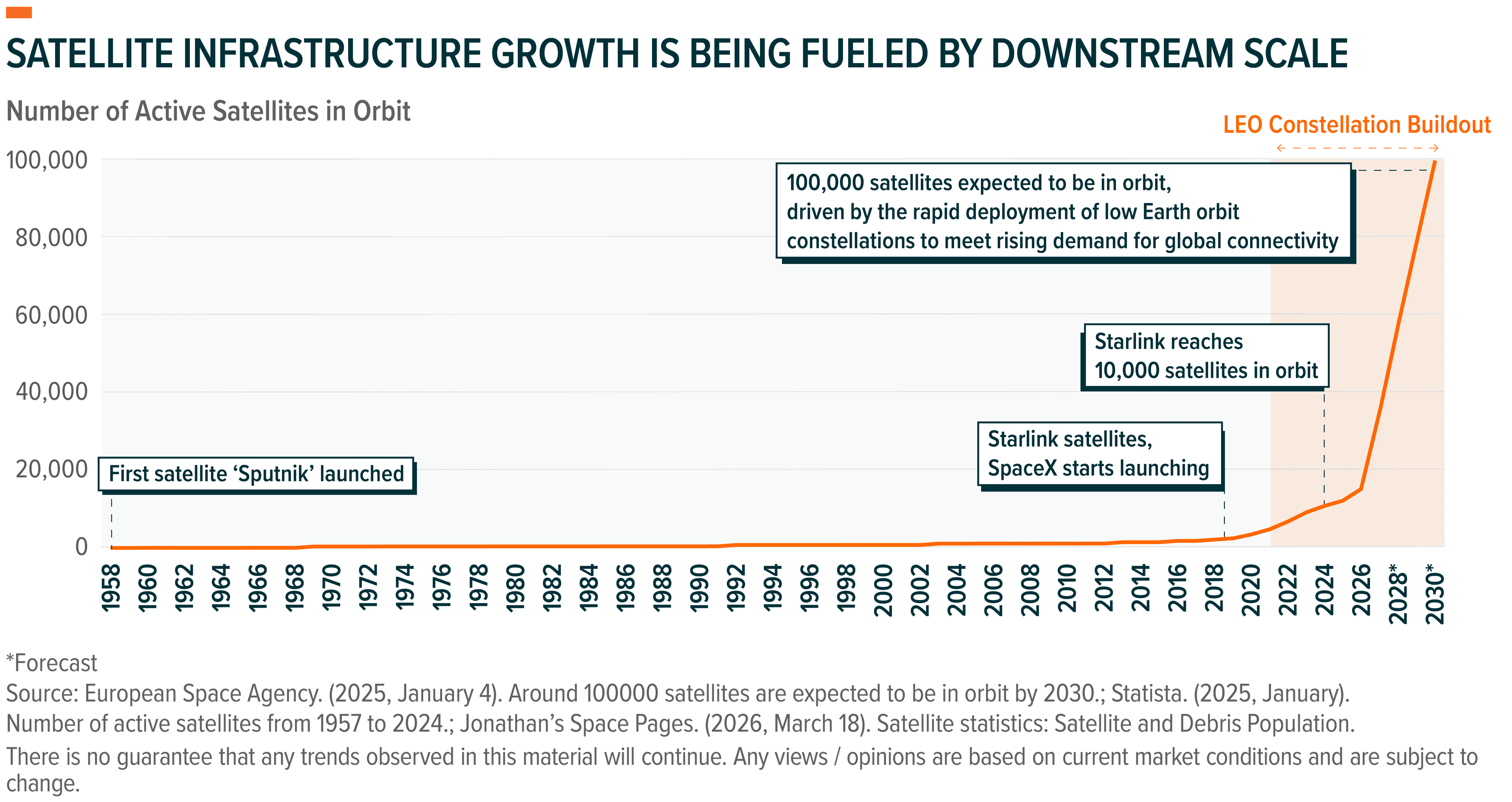 Chart showing exponential growth of satellites, projected to reach 100,000 by 2030.