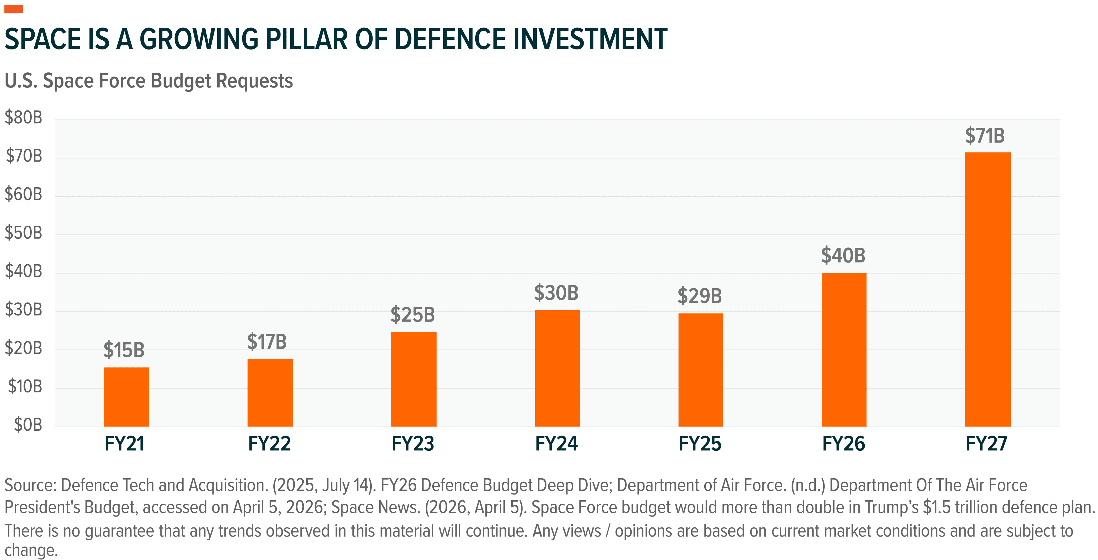 U.S. Space Force budget requests show significant growth from FY20 ($15.5B) to FY26 ($30.0B).