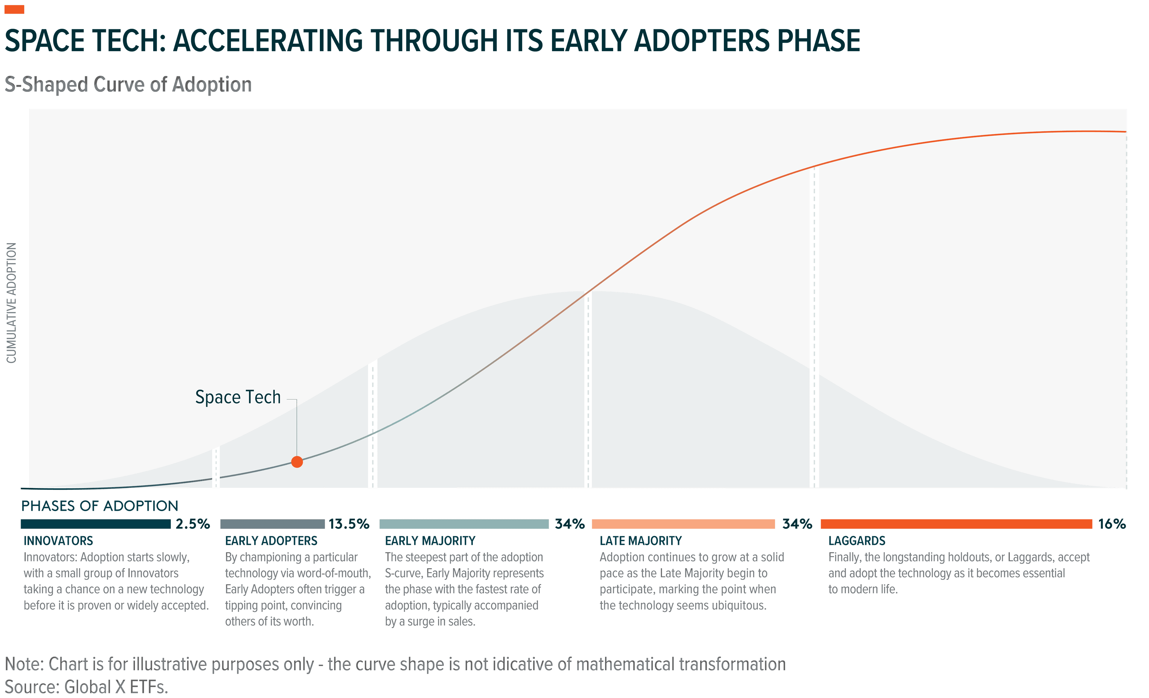 Technology adoption S-curve graph, showing Space Tech in the early adopters phase.