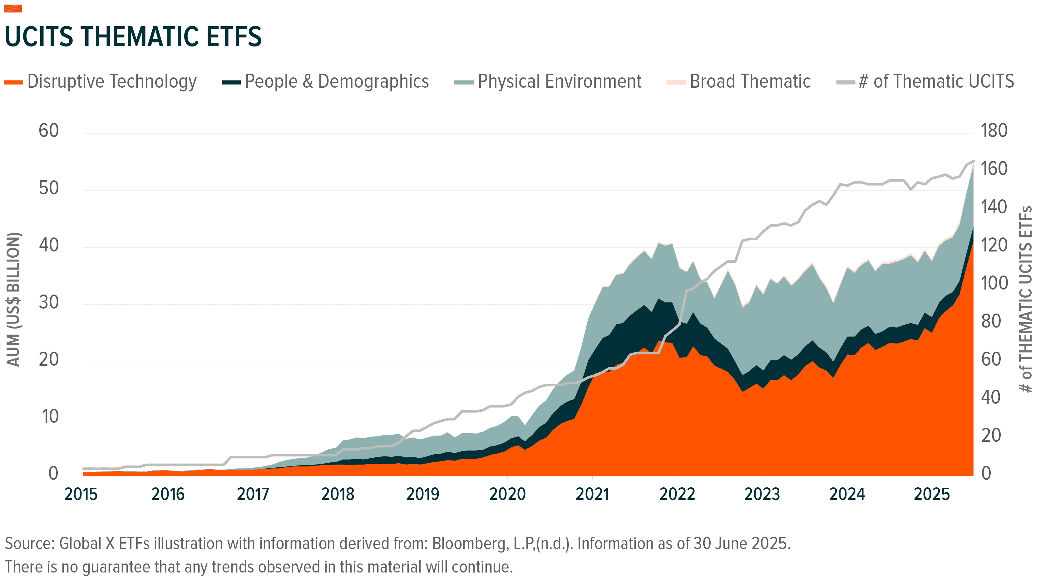 Chart showing significant growth in UCITS Thematic ETFs AUM and number from 2015-2025.