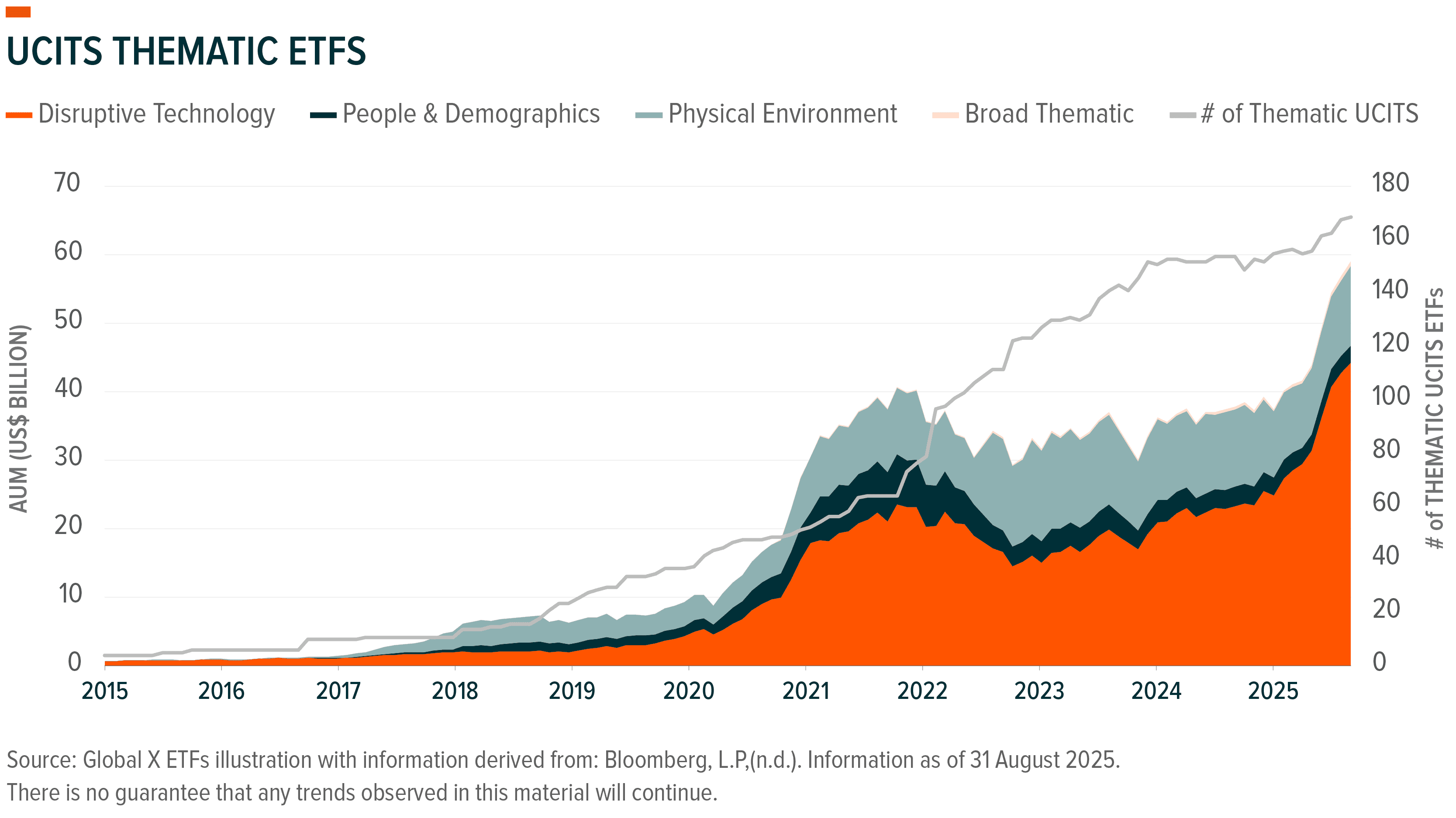 UCITS Thematic ETFs AUM and count show substantial growth between 2015 and 2025.
