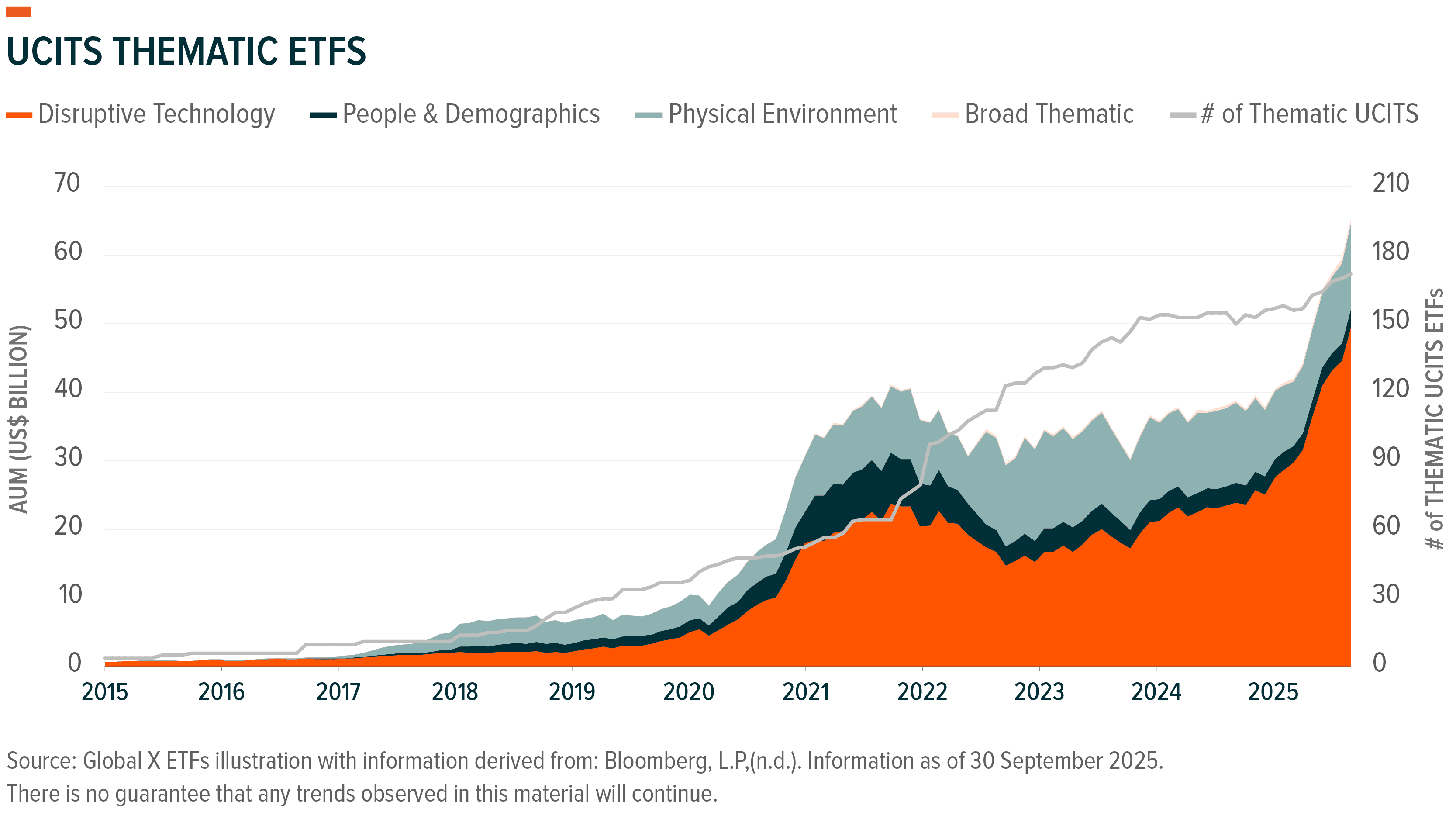 Graph illustrates UCITS Thematic ETFs AUM growth and number from 2015 to 2025.
