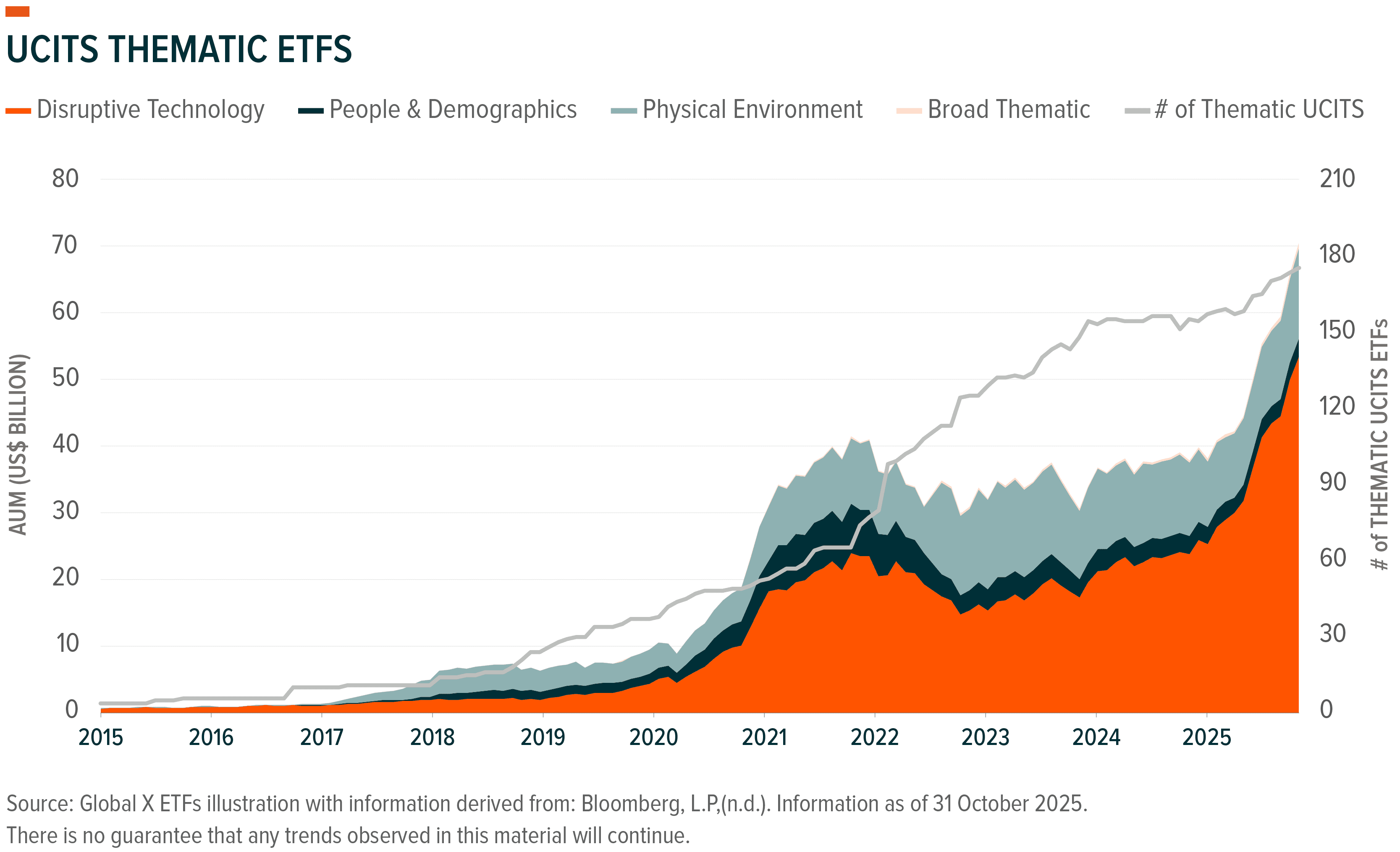 Line graph displays UCITS Thematic ETFs' asset growth and number from 2015-2026.