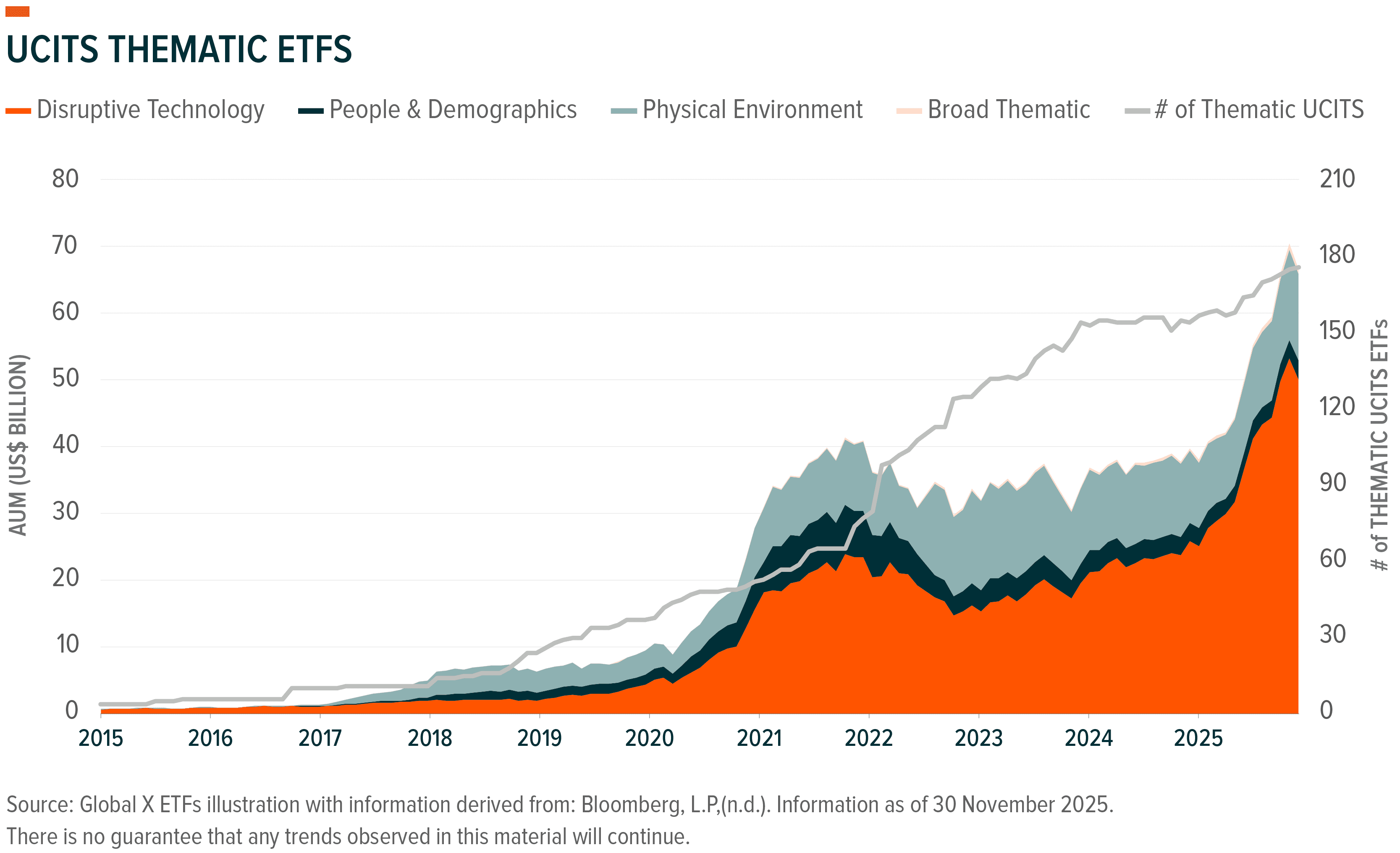 Chart shows significant growth in UCITS Thematic ETF assets and number from 2015-2025.