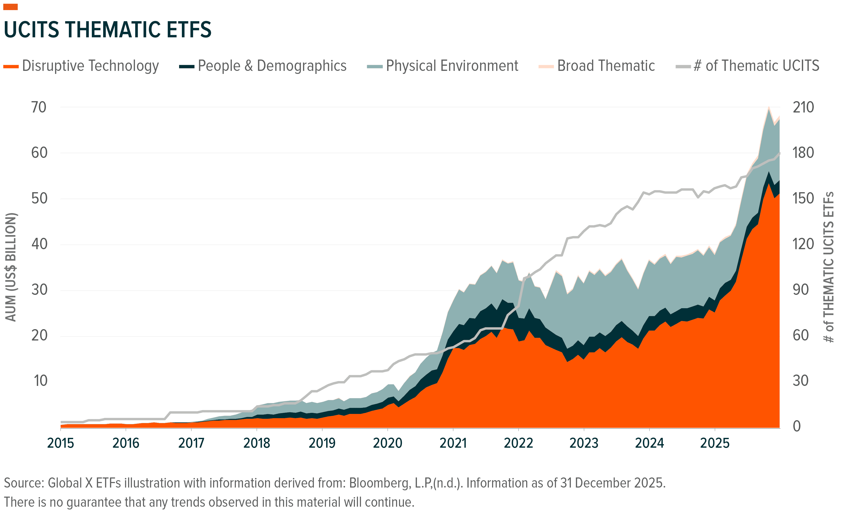 Graph shows UCITS Thematic ETFs growth, with Disruptive Technology AUM rapidly increasing from 2021.