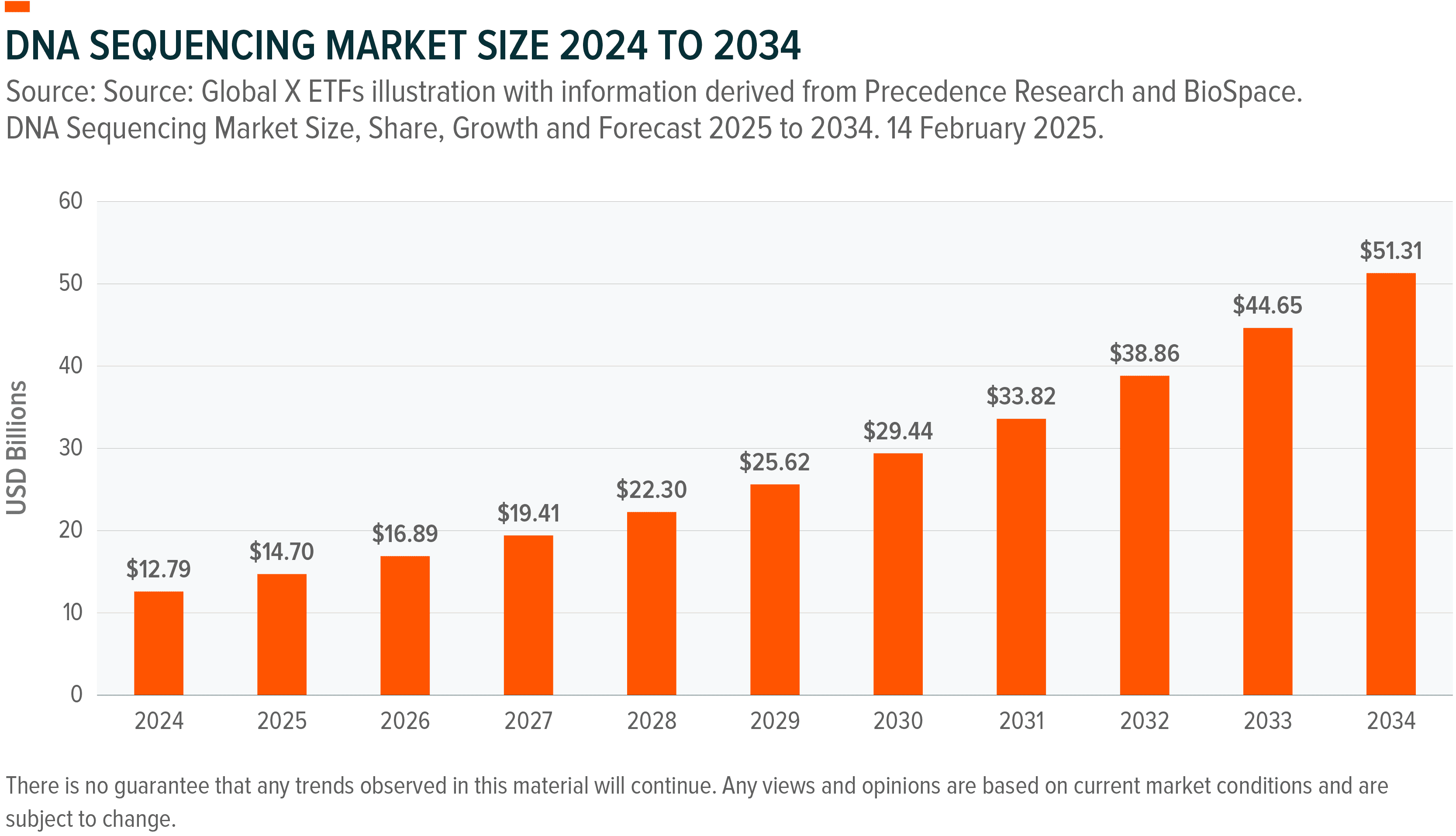 Bar chart: DNA sequencing market size projected to grow significantly from 2024 to 2034.