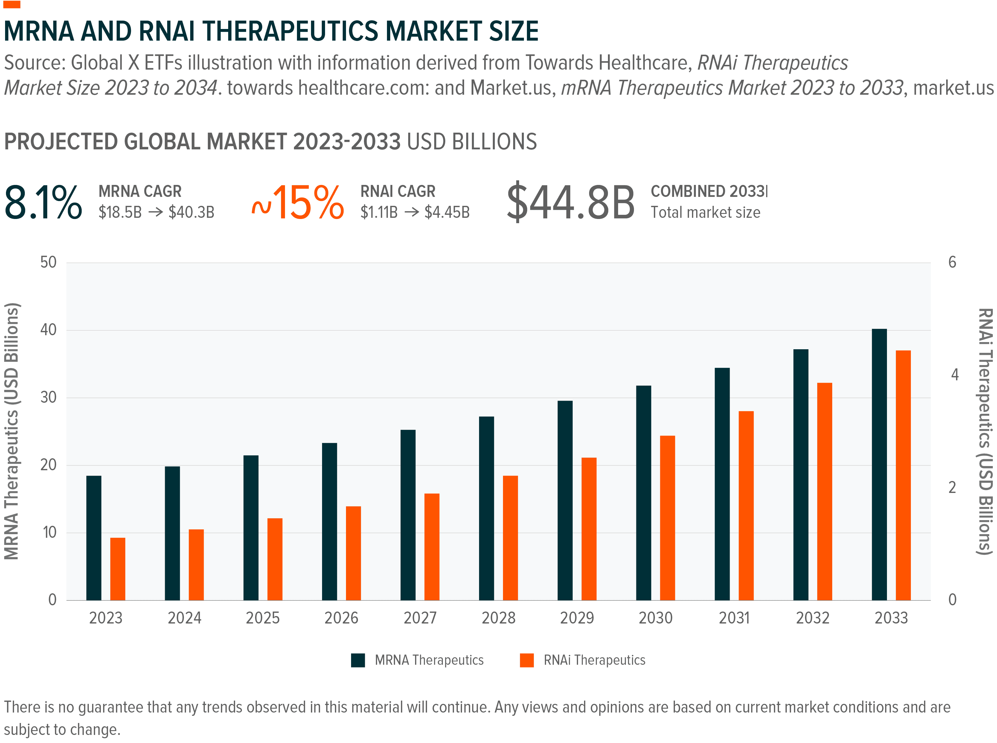 Bar chart displays MRNA and RNAi therapeutics market growth projections from 2023 to 2033.