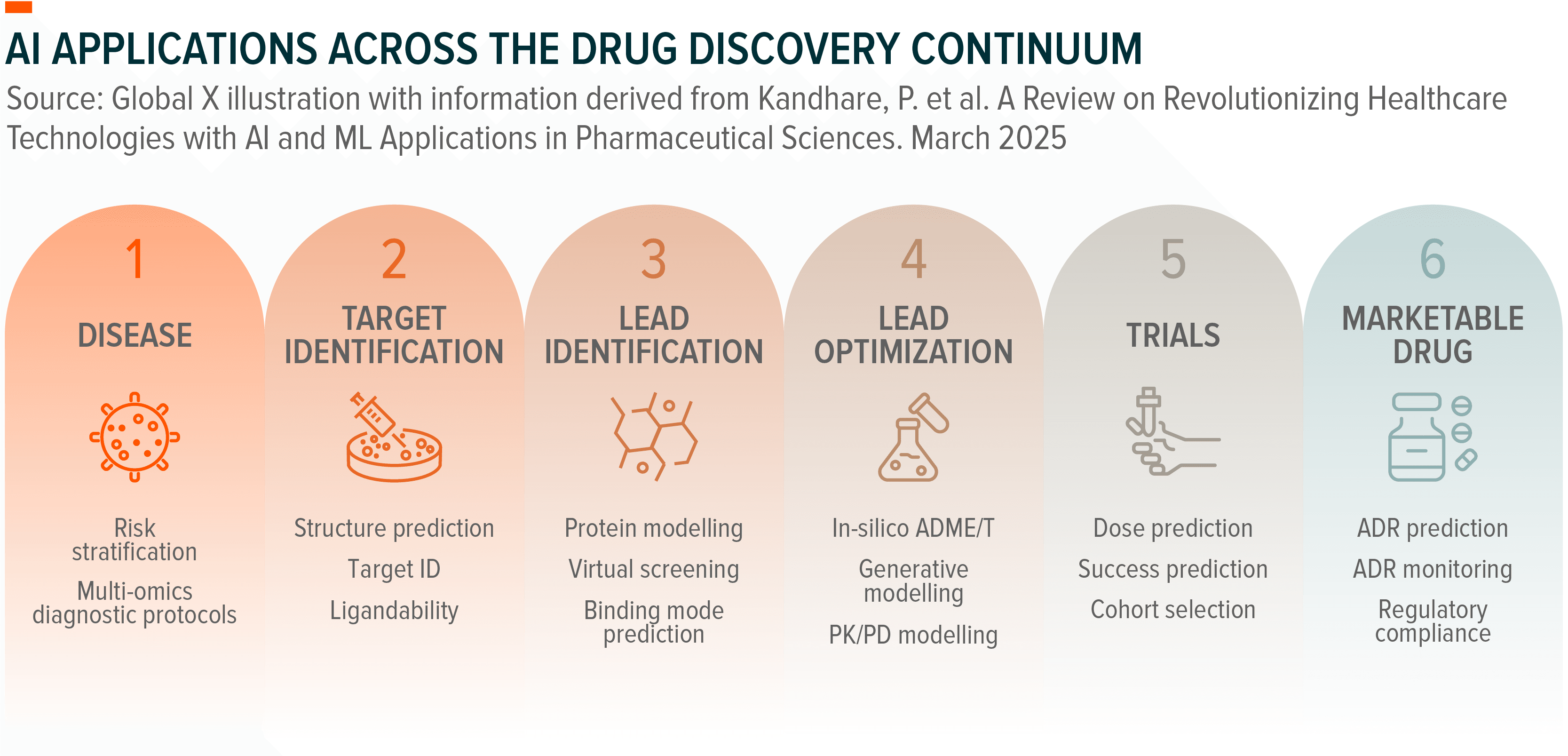 Diagram illustrating six stages of AI applications throughout the drug discovery continuum.