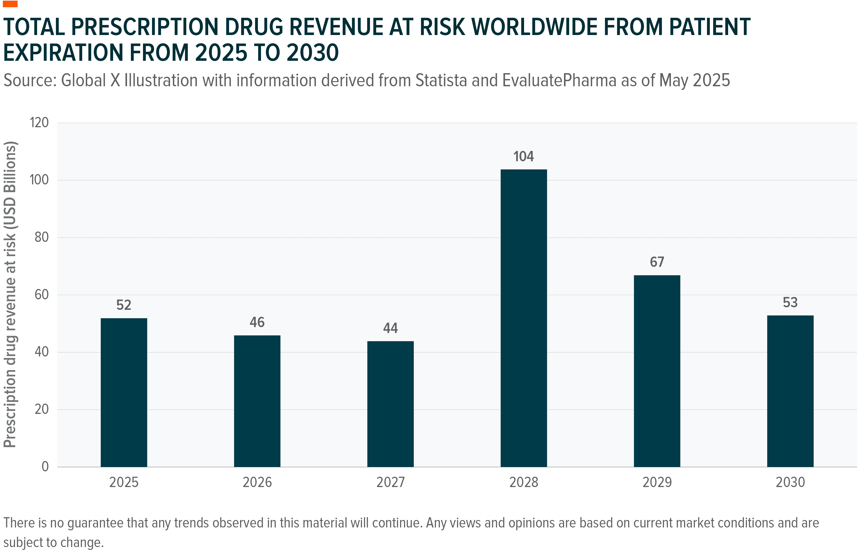 Bar chart illustrating global prescription drug revenue at risk, peaking at $104 billion in 2028.
