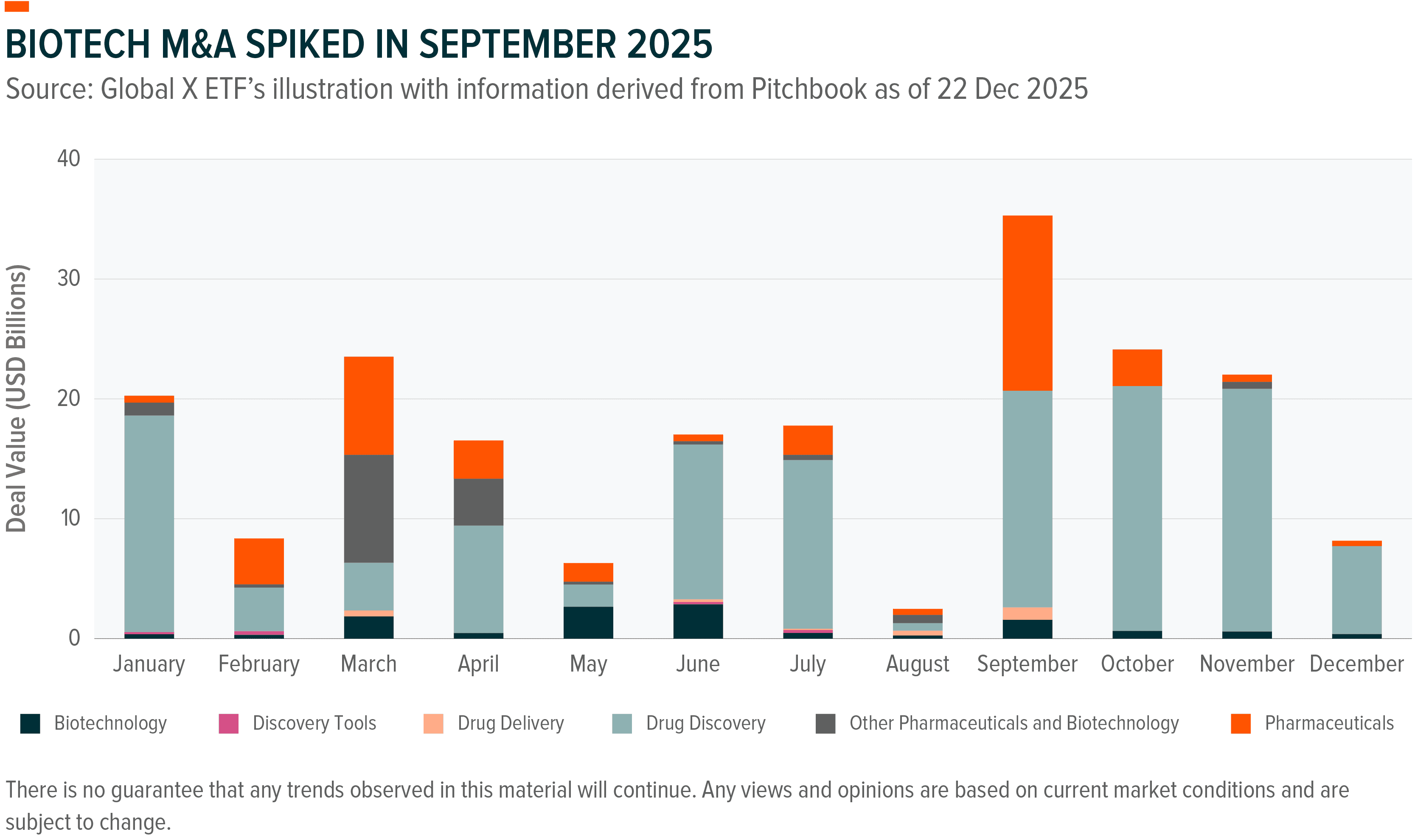 Stacked bar chart shows Biotech M&A deal value spiking in September 2025.