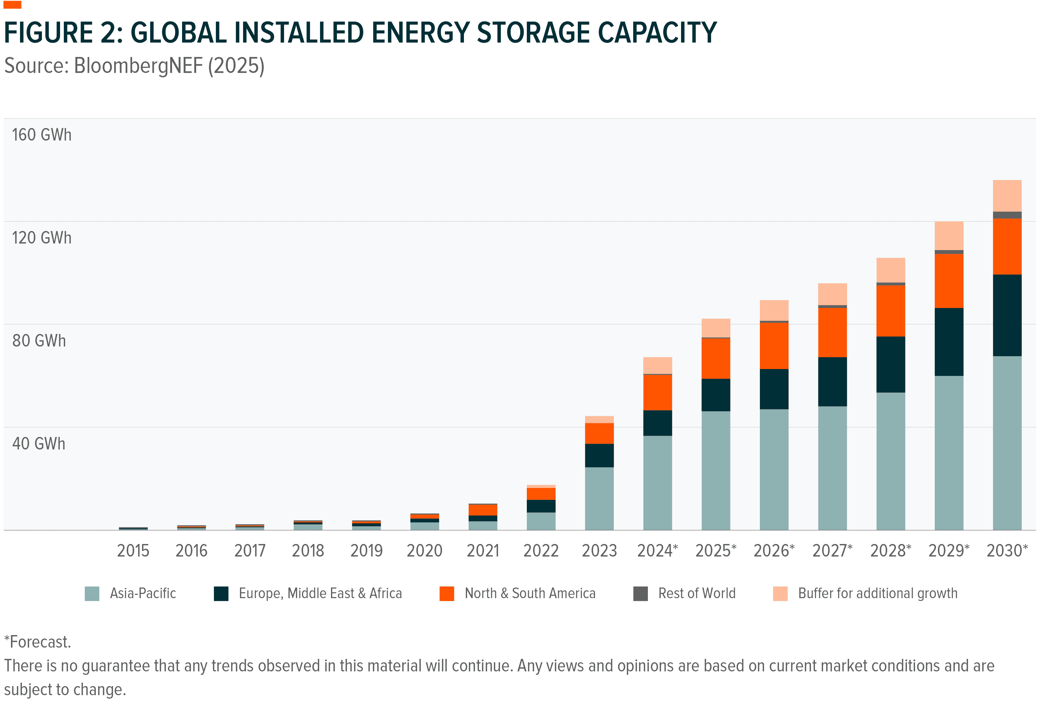 Bar chart showing global installed energy storage capacity increasing from 2015 to 2030.