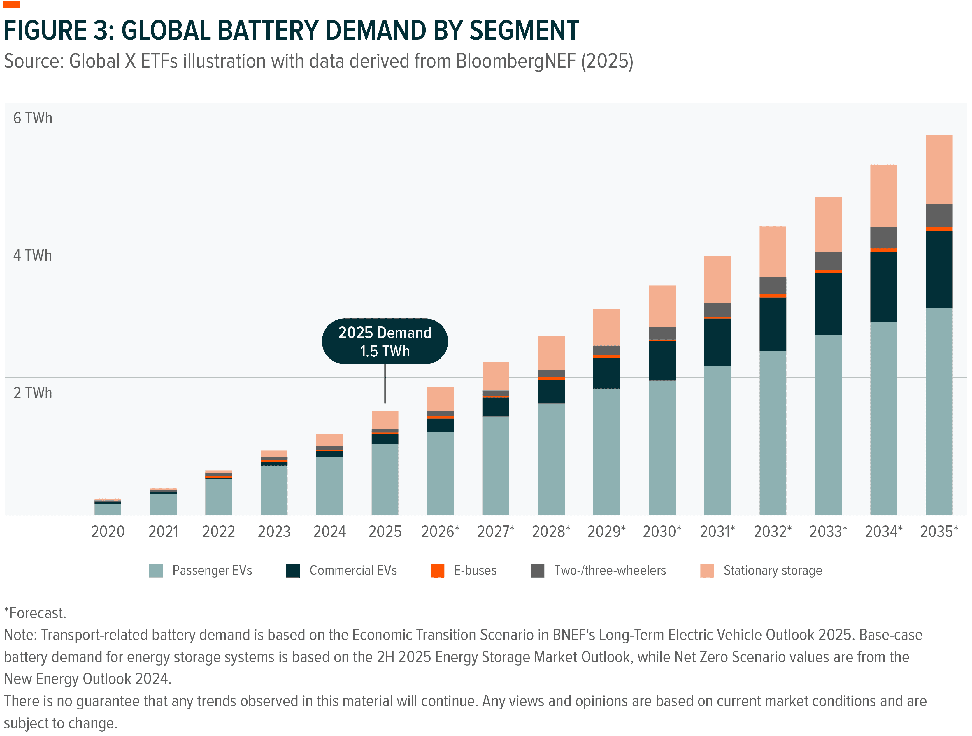 Stacked bar chart showing global battery demand by segment from 2020 to 2030.