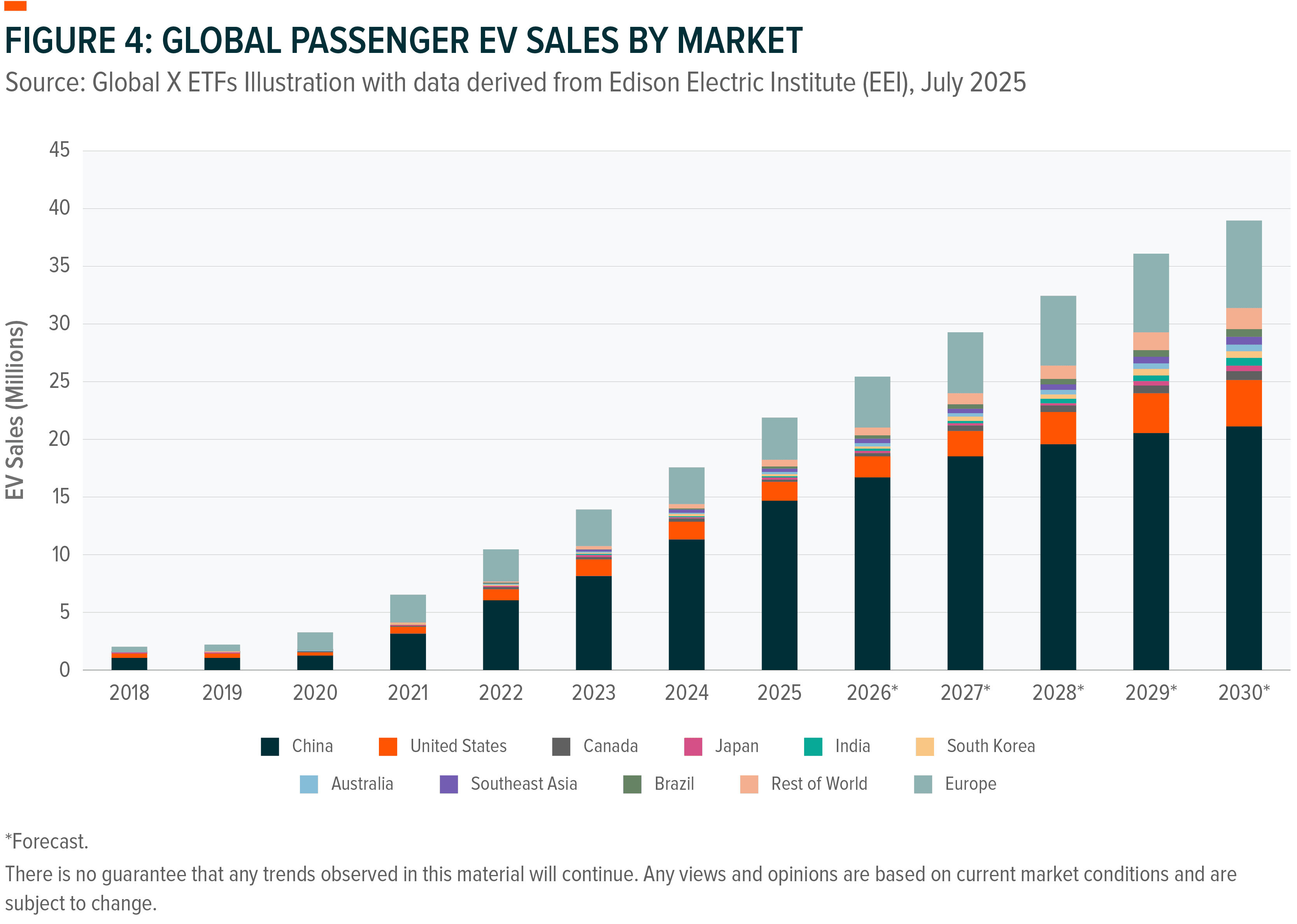 Global passenger EV sales by market 2018-2030 bar chart, forecasting strong growth.