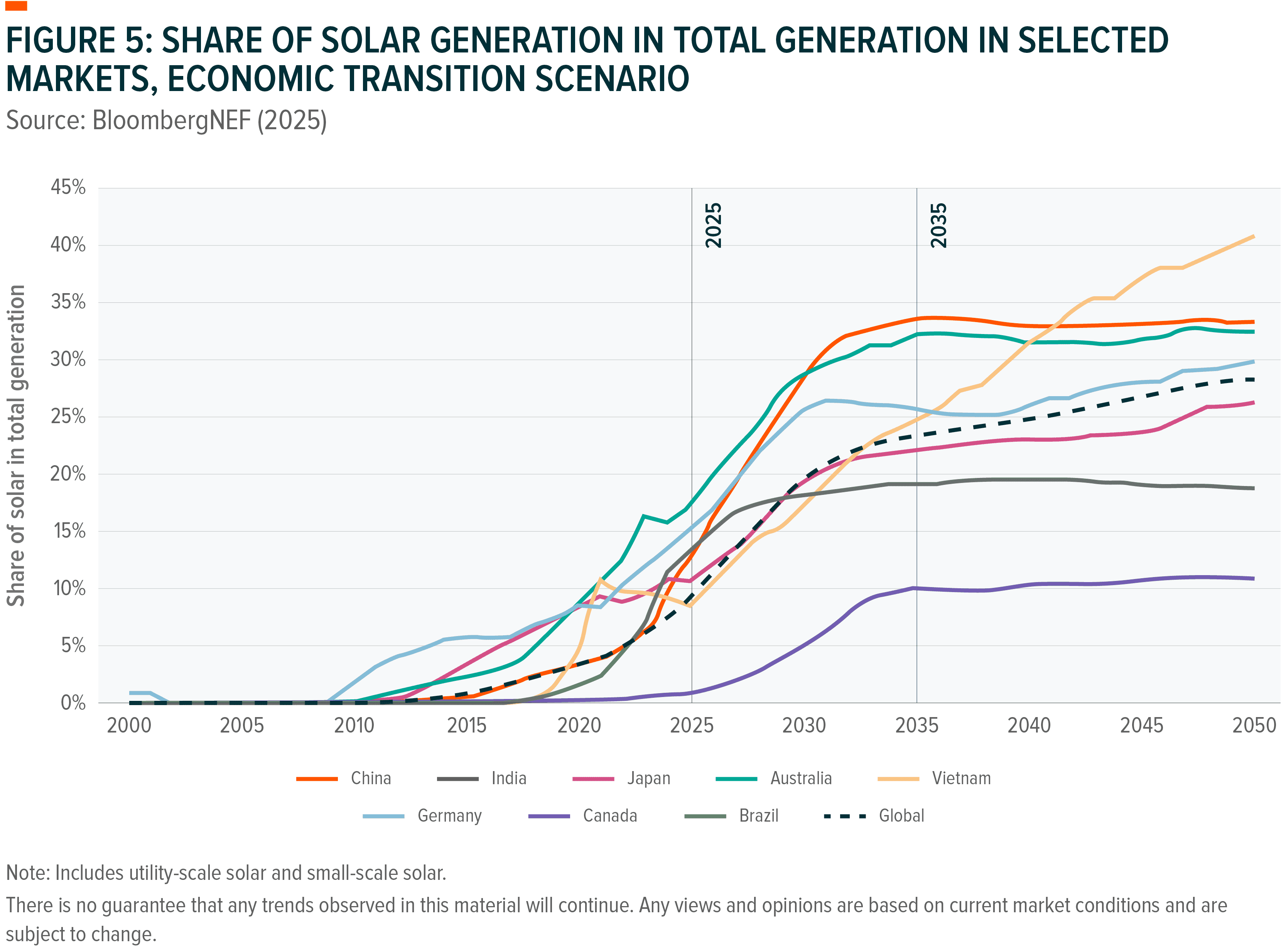 Line graph projecting solar generation share in total generation for selected markets until 2050.