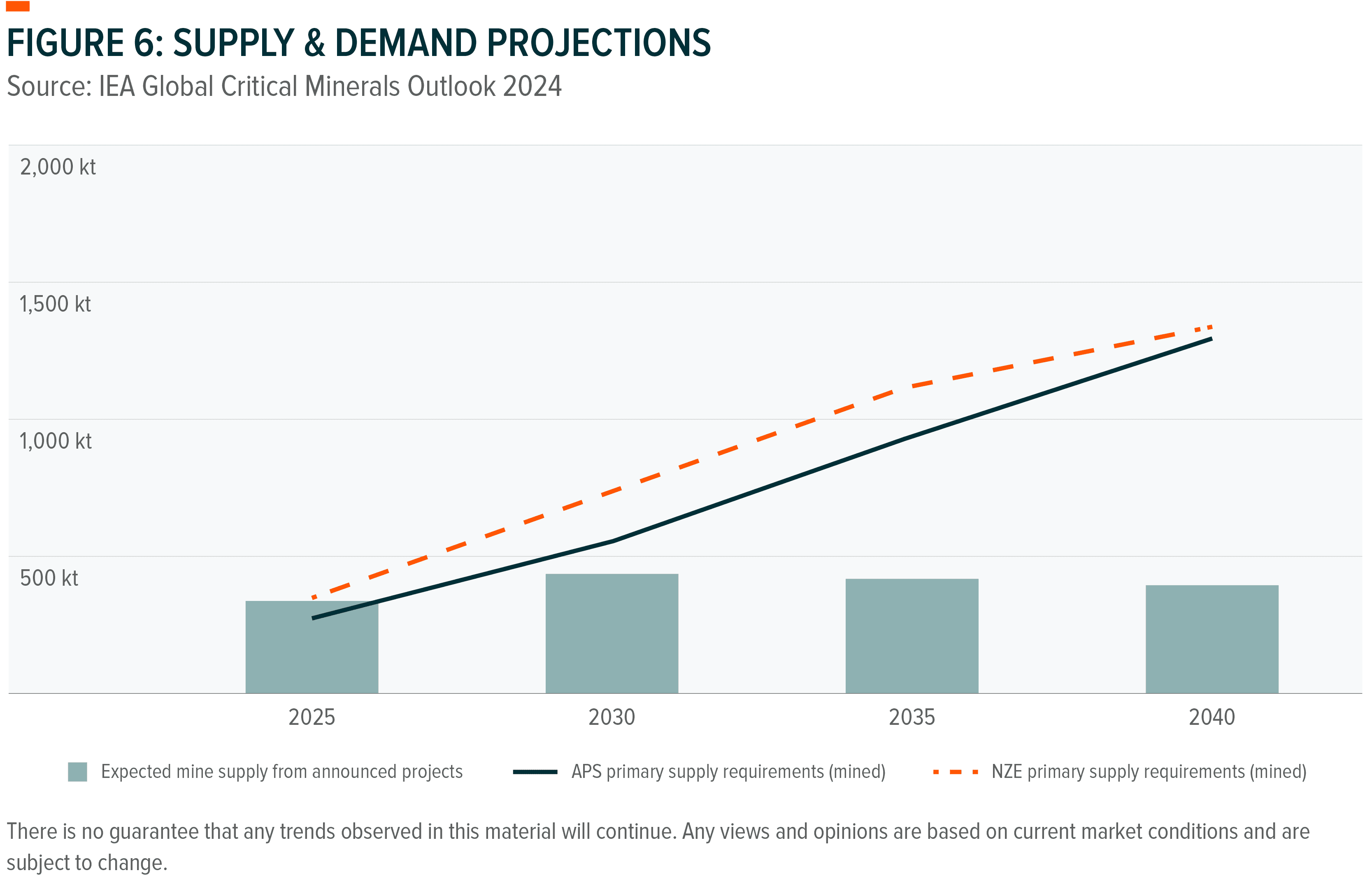 Graph showing critical minerals supply and demand projections from 2025 to 2040.