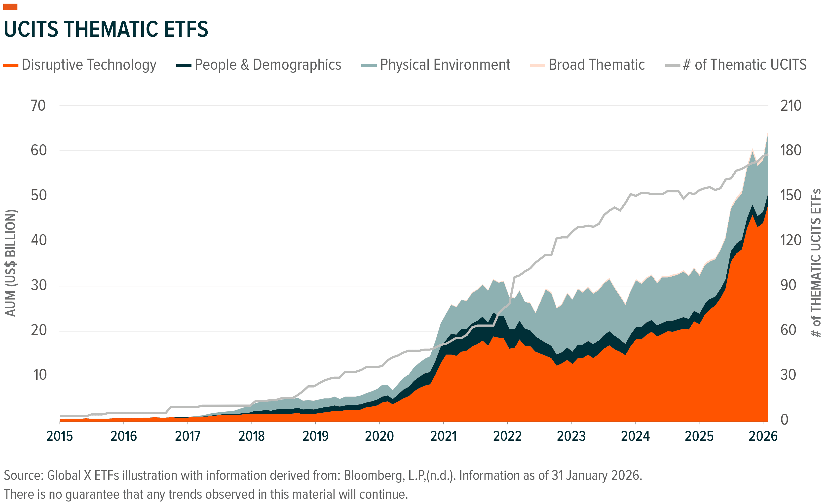 Stacked area chart showing significant growth in UCITS thematic ETFs AUM and count, 2015-2026.