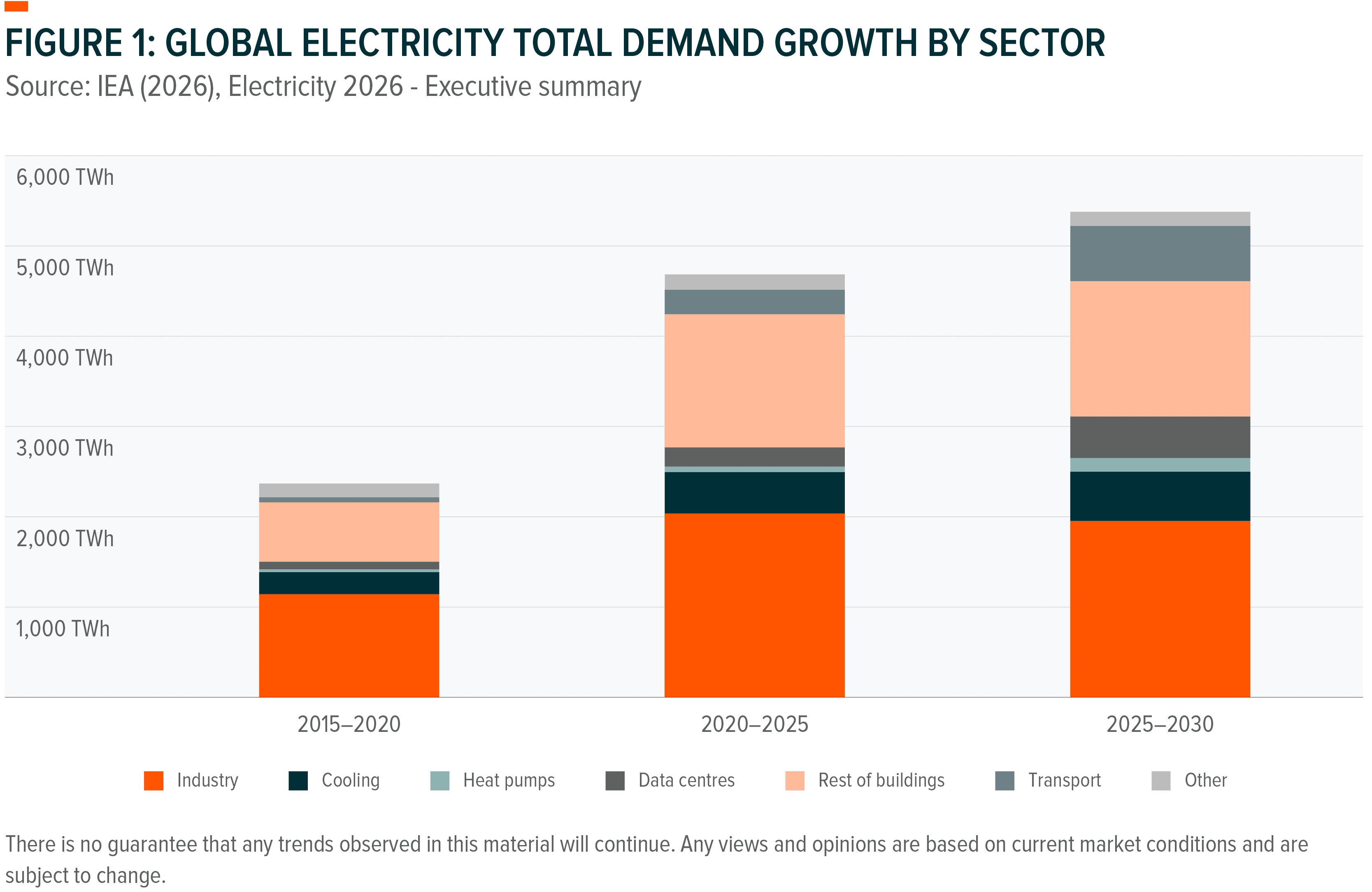 Stacked bar chart shows global electricity demand growth by sector from 2015 to 2030.