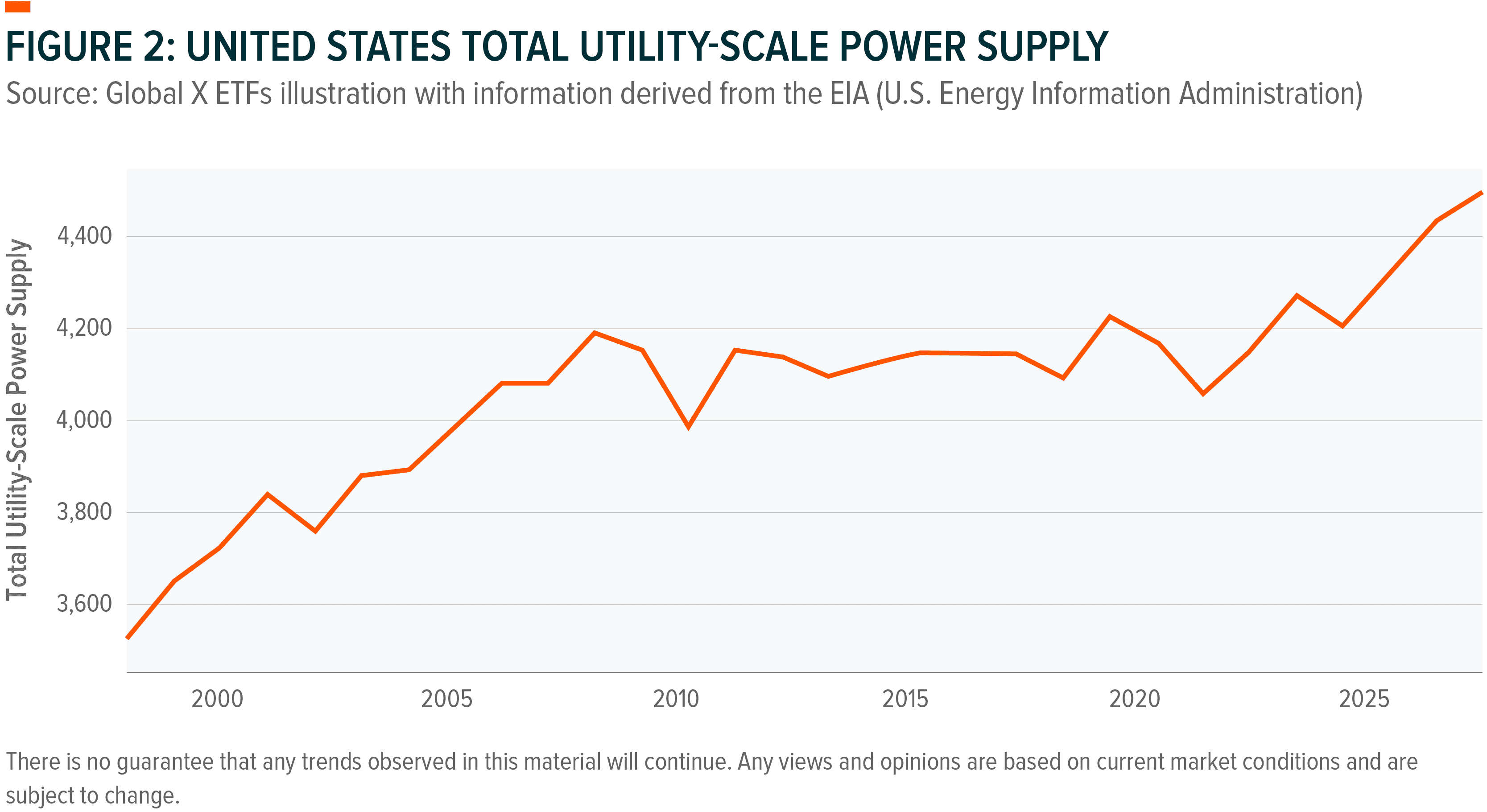 Line graph depicting a rising trend in United States total utility-scale power supply.
