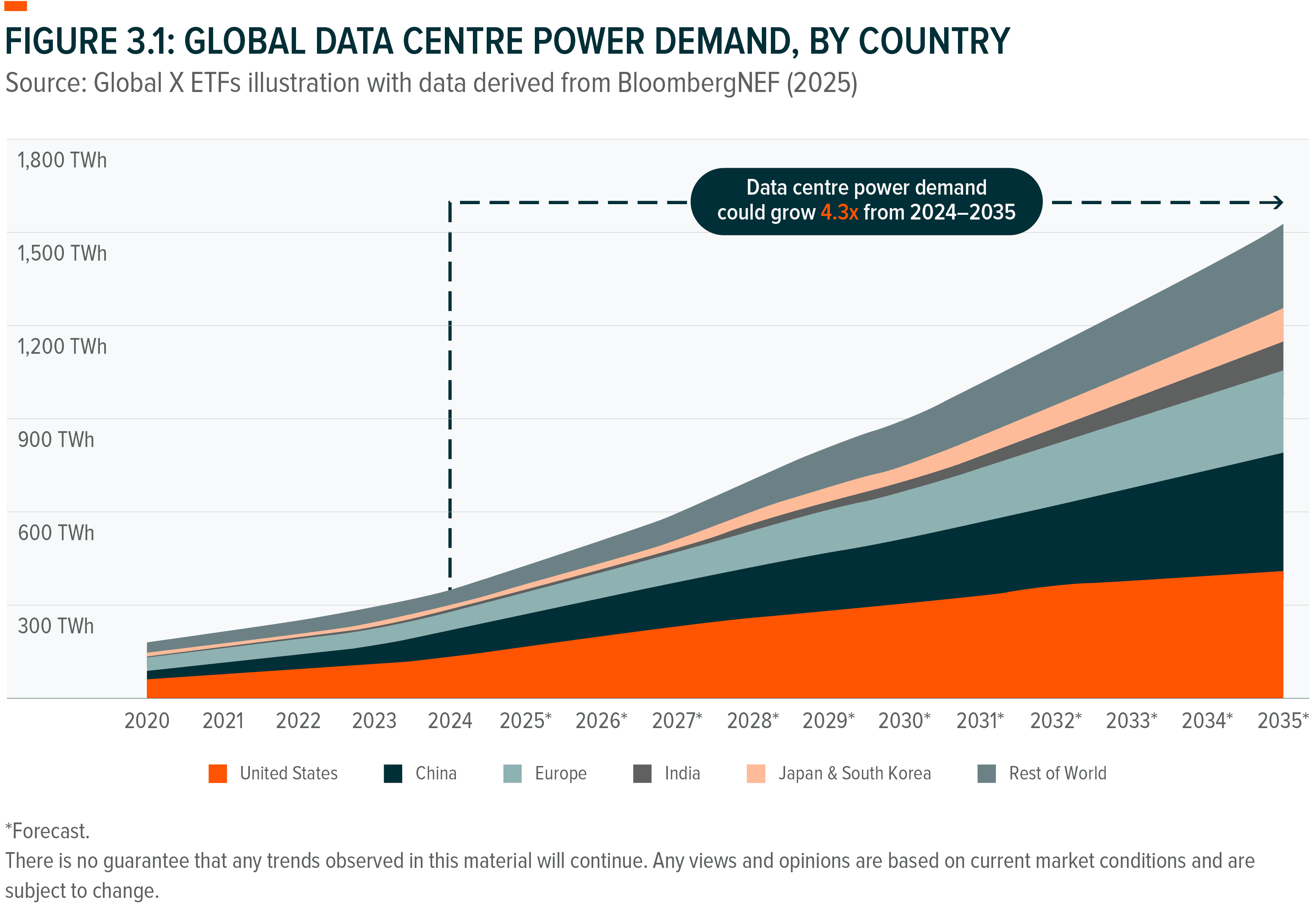 Global data centre power demand by country, 2020-2030, projected to grow significantly.