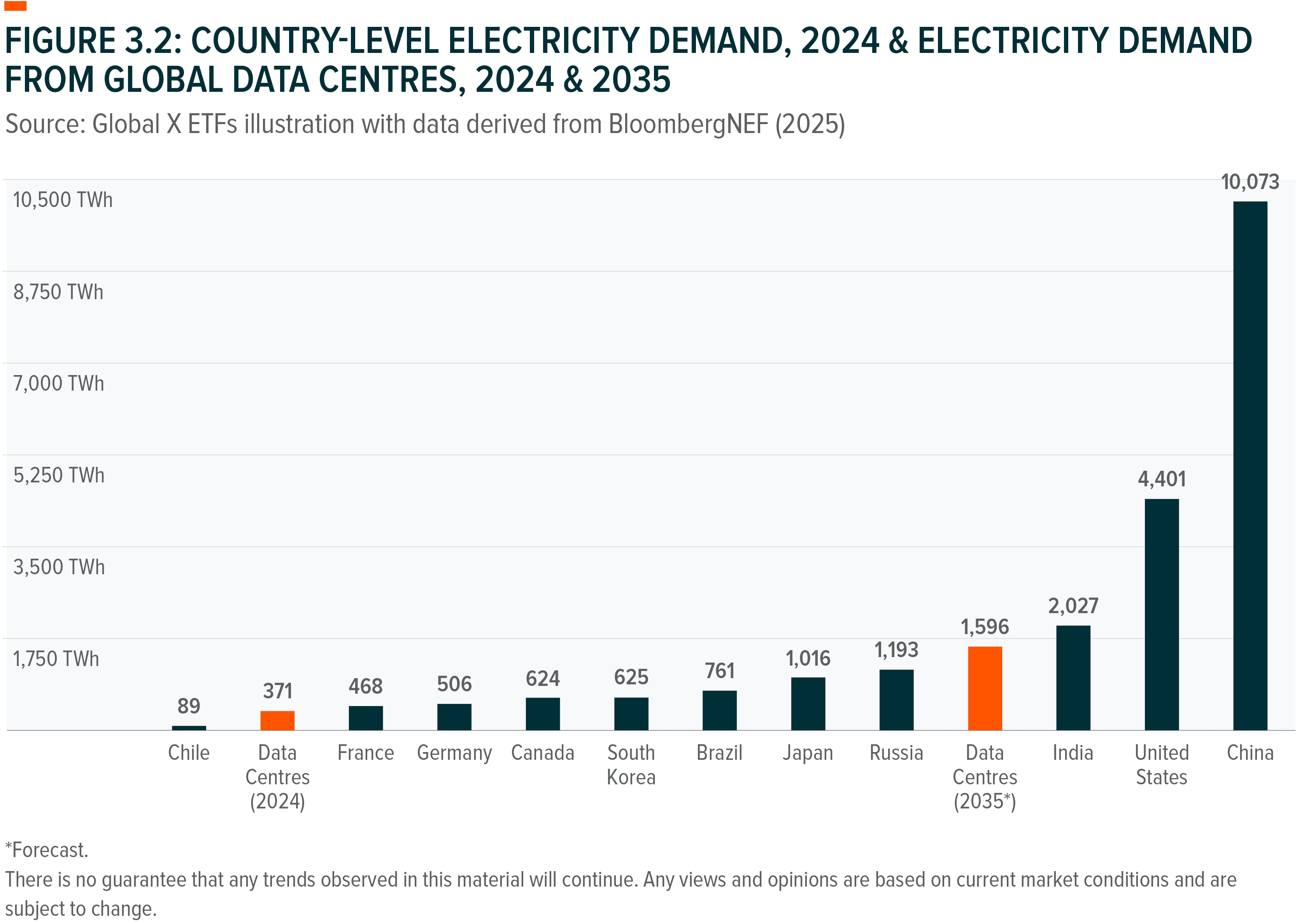 Bar chart showing country-level and global data center electricity demand for 2024 and 2035.