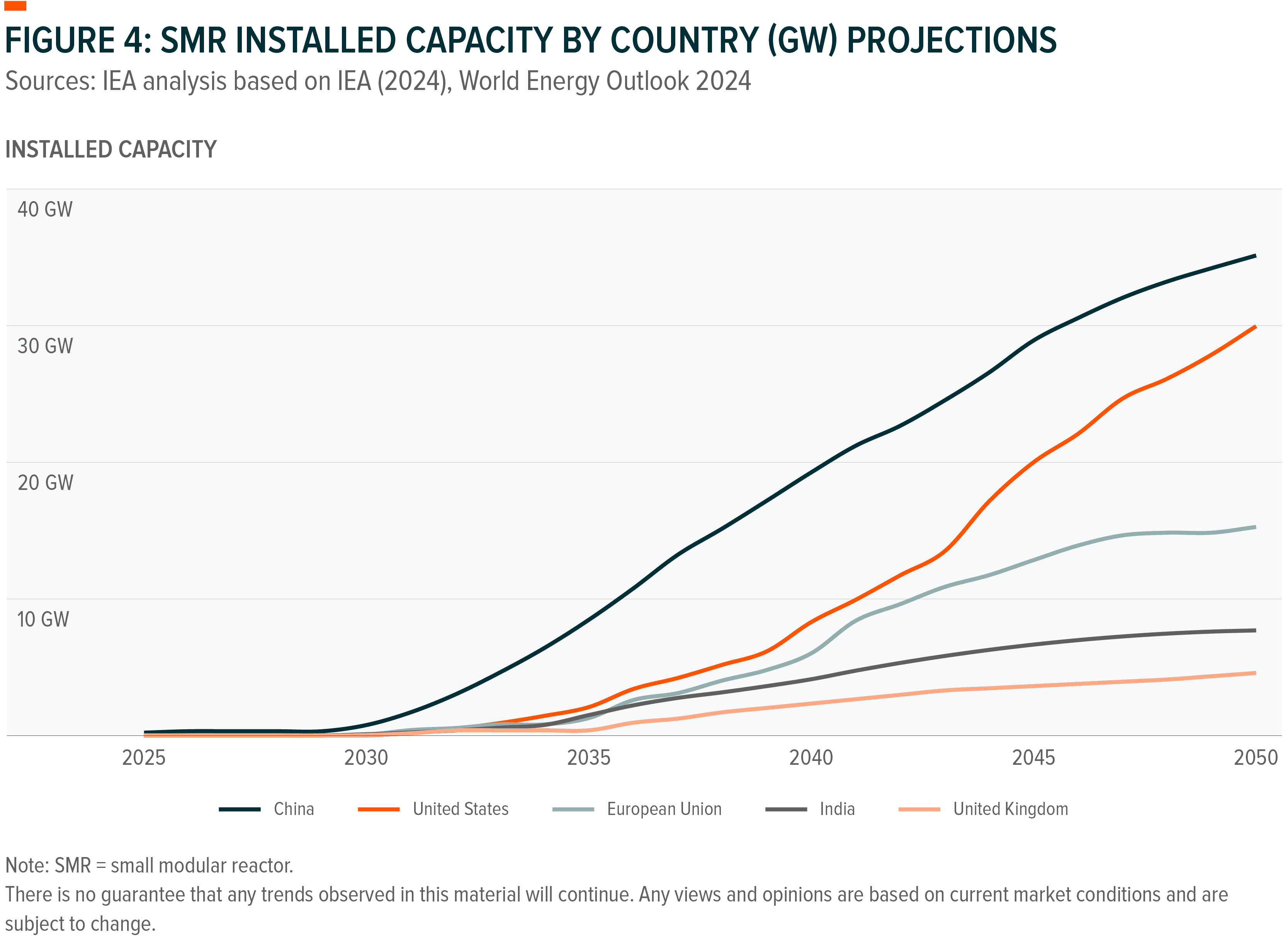 Line graph showing projected SMR installed capacity by country from 2025-2050, with China leading.