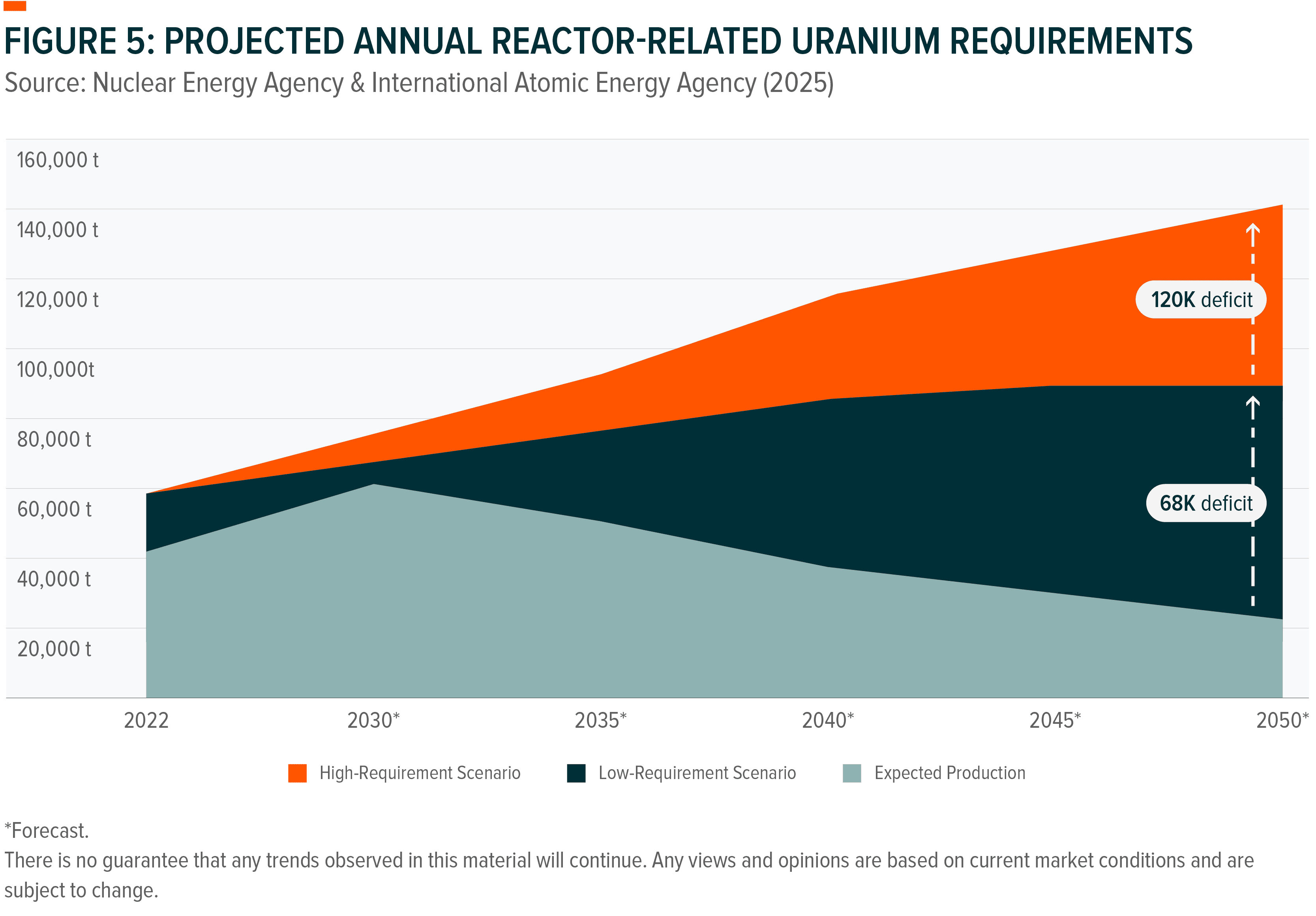 Projected annual uranium requirements show increasing deficits reaching 120K by 2050.