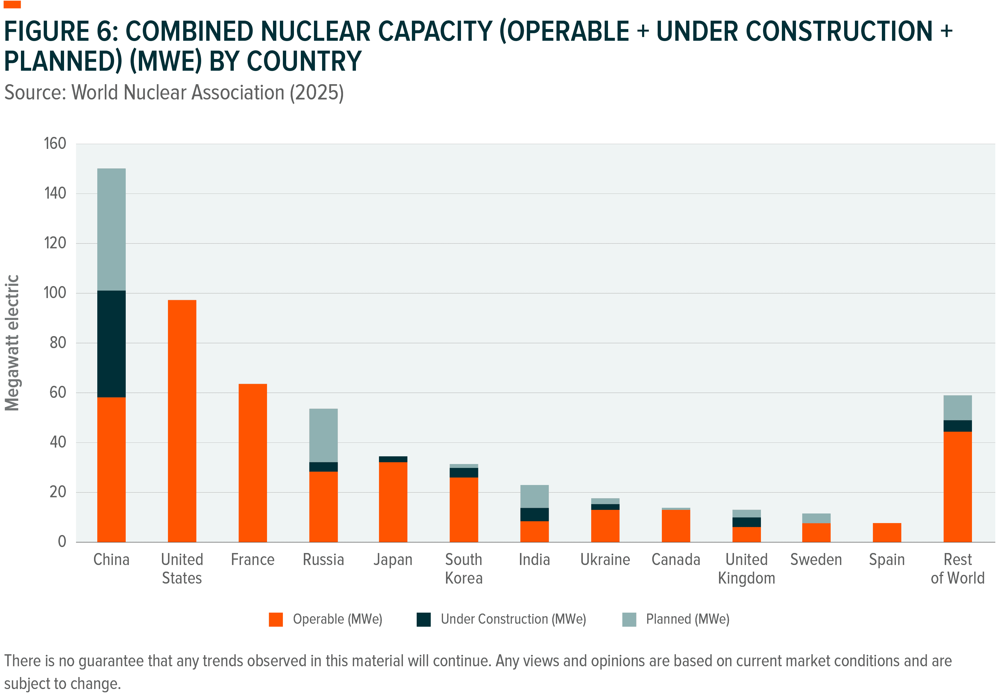 Bar chart shows combined nuclear capacity (operable, under construction, planned) by country in megawatt electric.