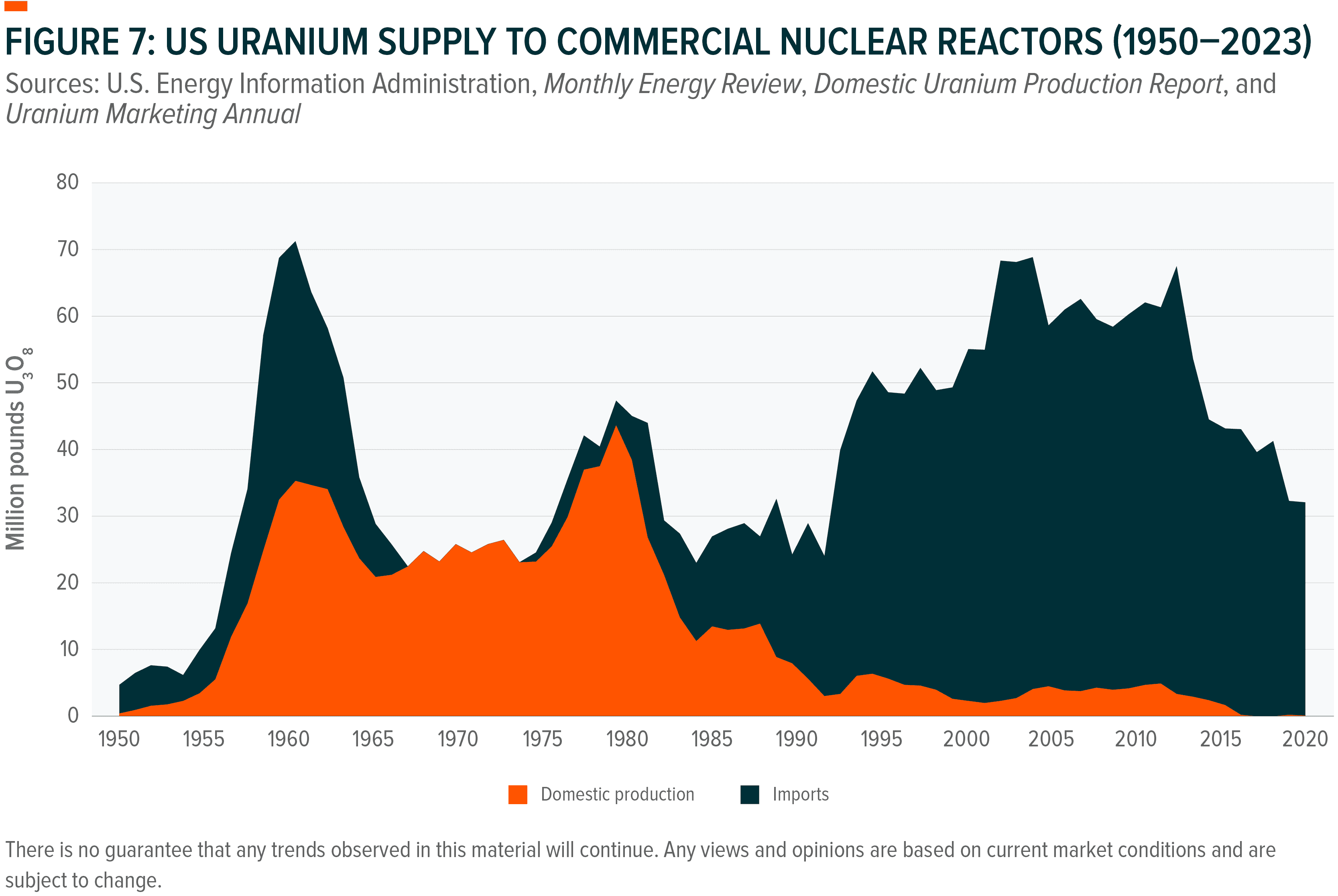 Stacked area chart illustrating US uranium supply (1950-2023) by domestic production and imports.