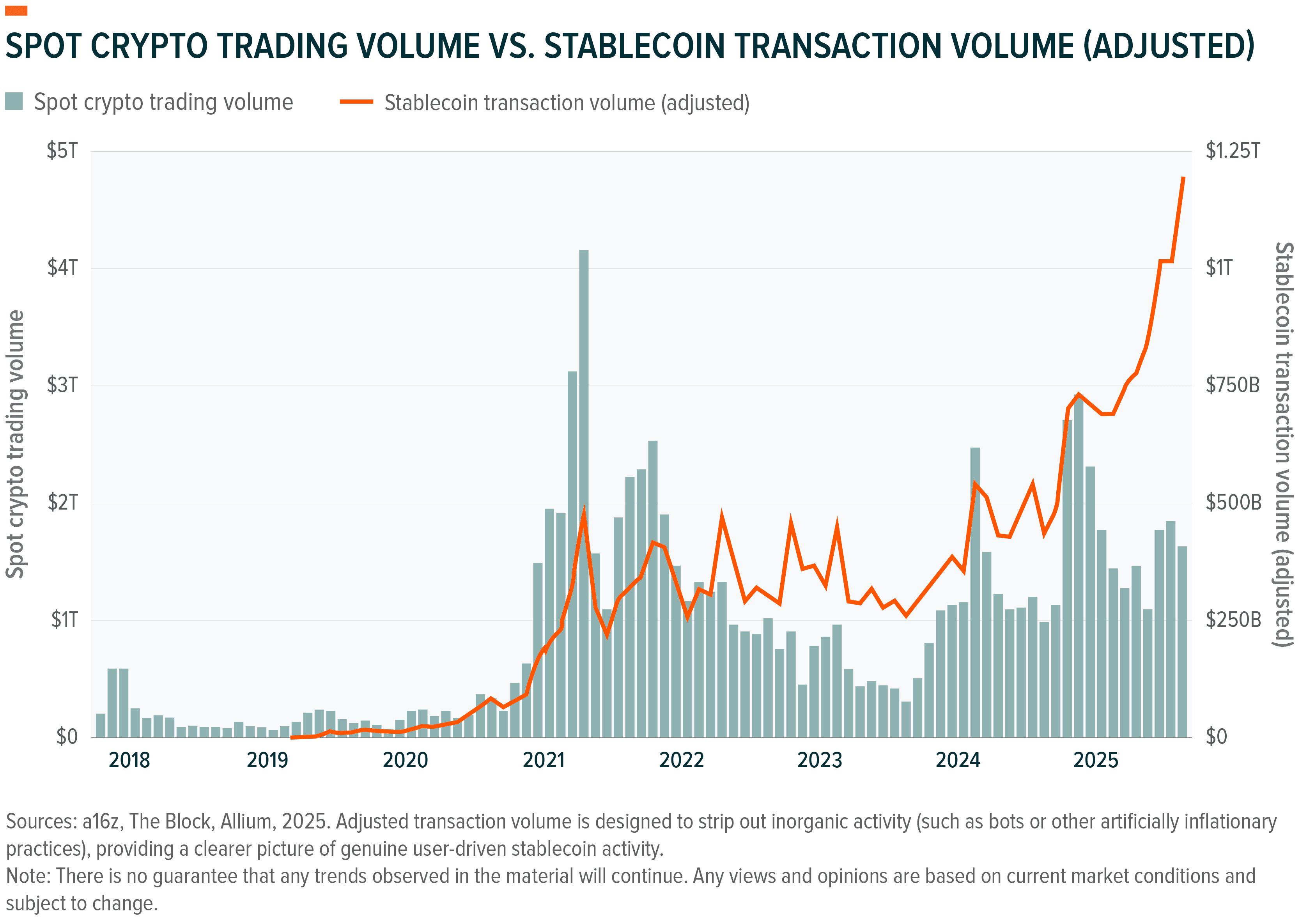 Chart compares rising stablecoin transaction volume with fluctuating spot crypto trading volume from 2018-2025.