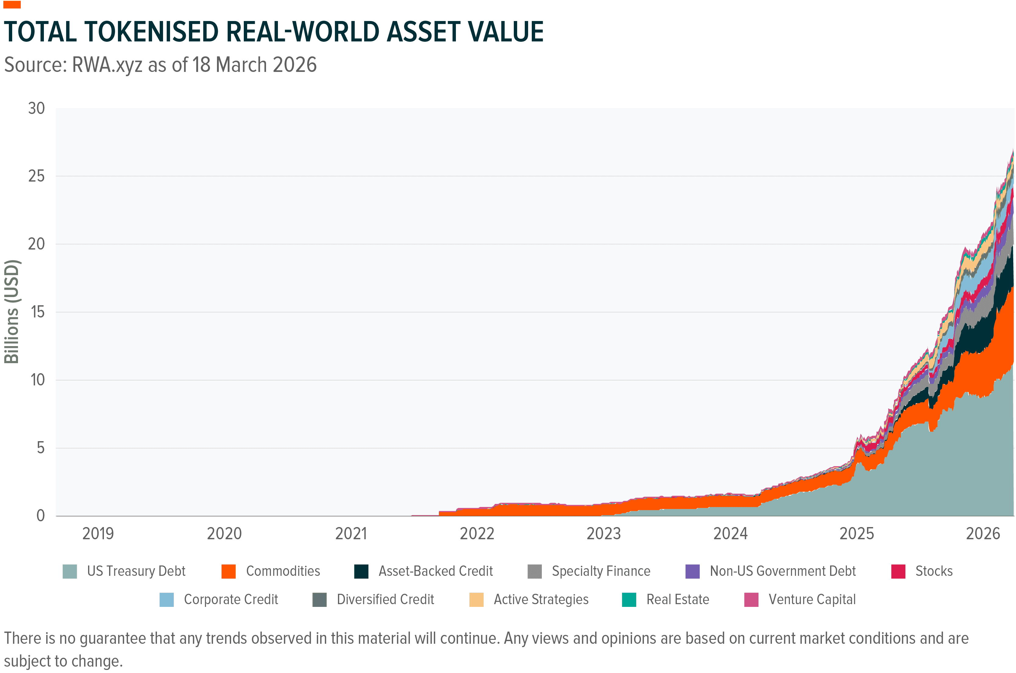 Total tokenized real-world asset value surges to over $25 billion by March 2026.