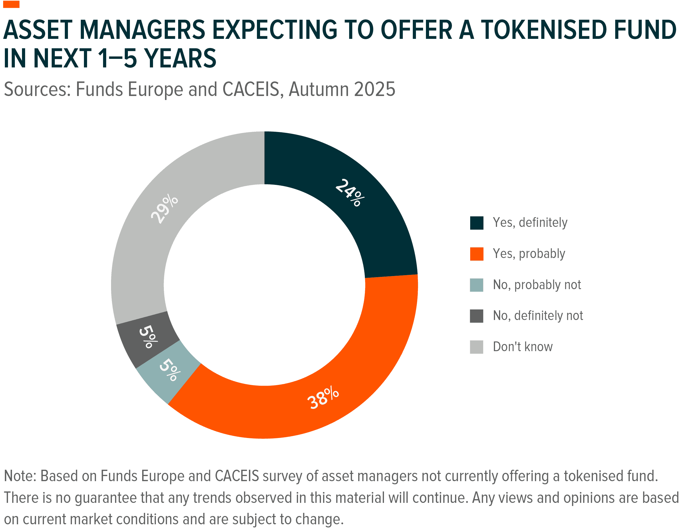 Pie chart: 52% of asset managers plan to offer a tokenised fund within 1-5 years.