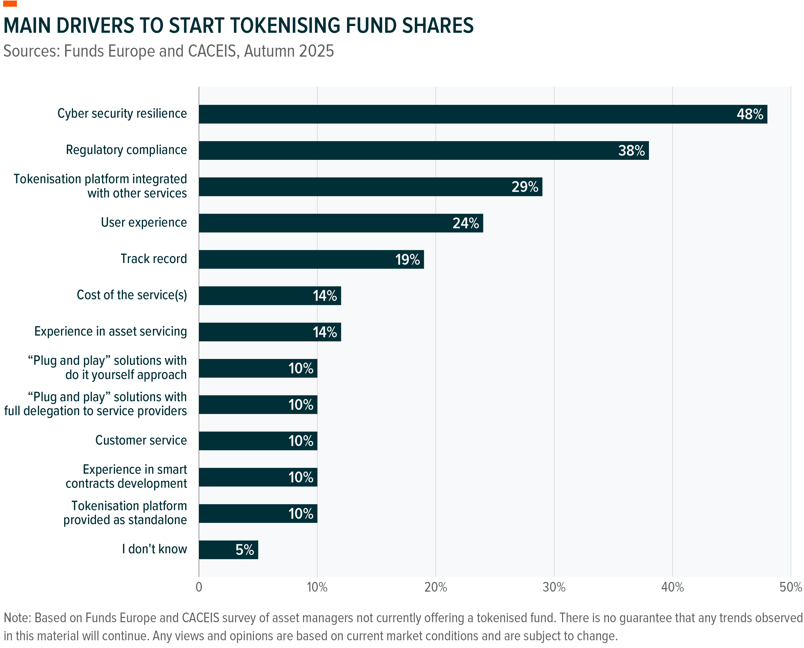 Bar chart displays main drivers for tokenising fund shares, topped by cybersecurity and regulatory compliance.