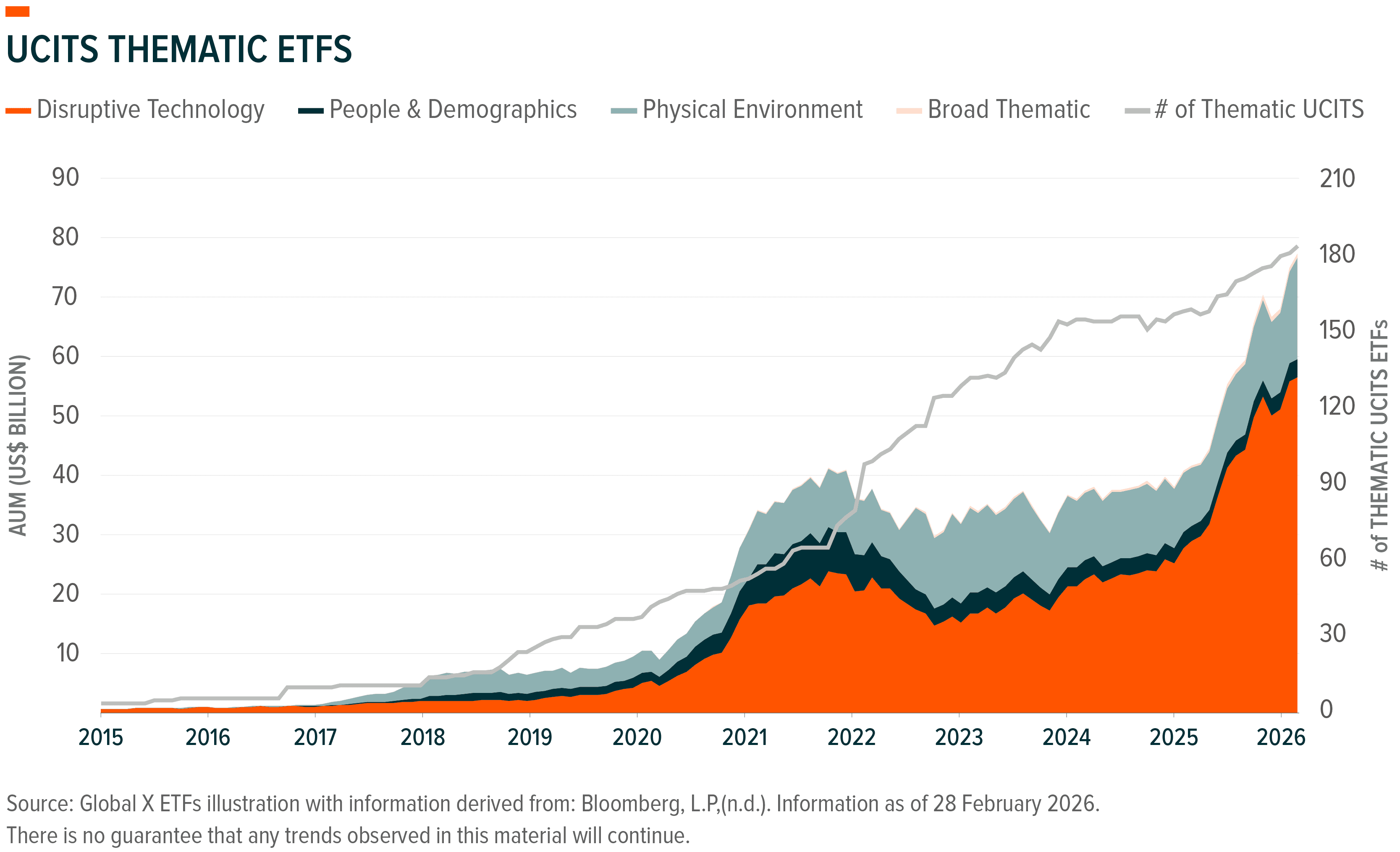 Chart displays significant growth in UCITS Thematic ETFs AUM and number from 2015 to 2026.