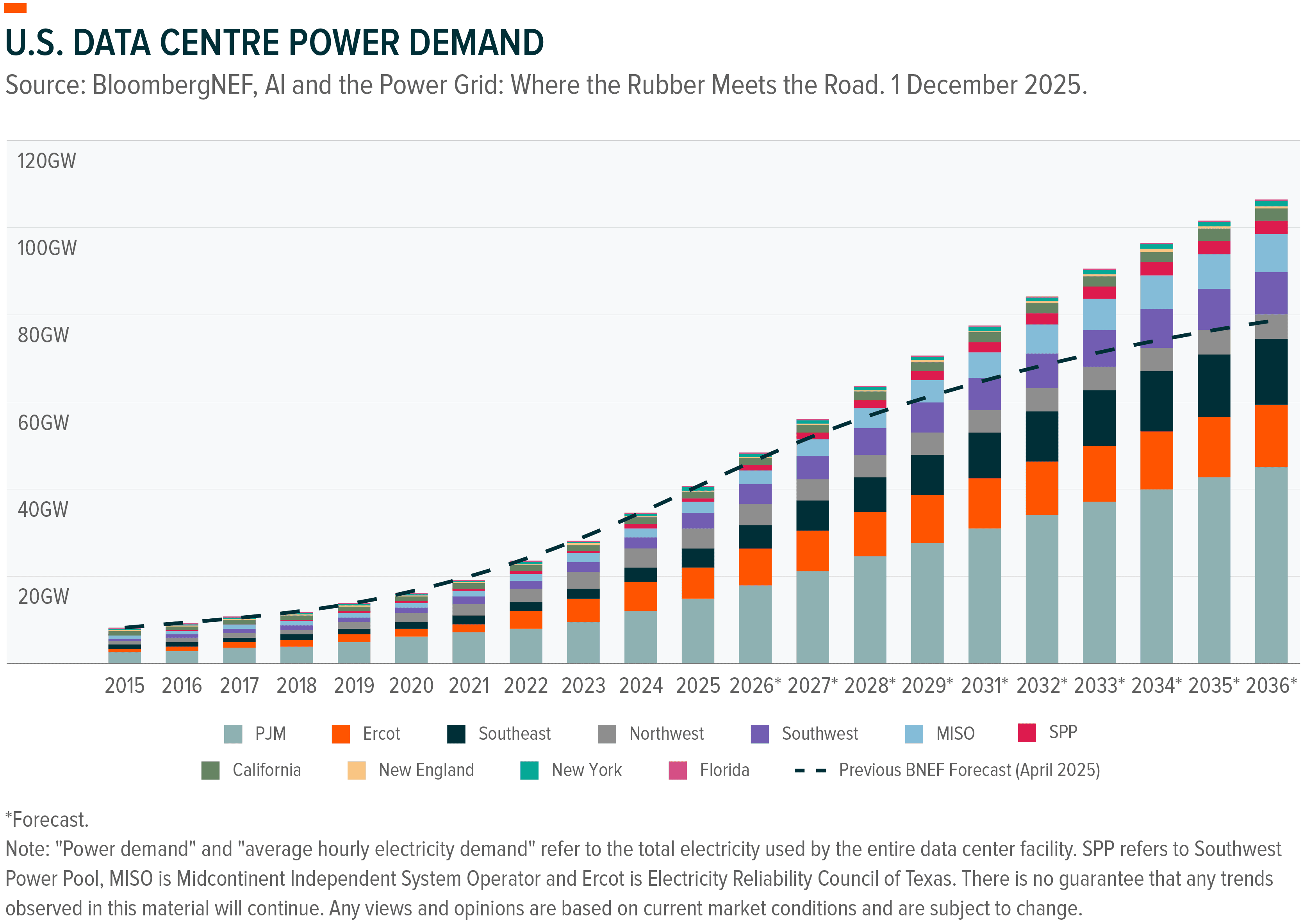 Stacked bar chart showing rising U.S. data center power demand by region, 2015-2030.