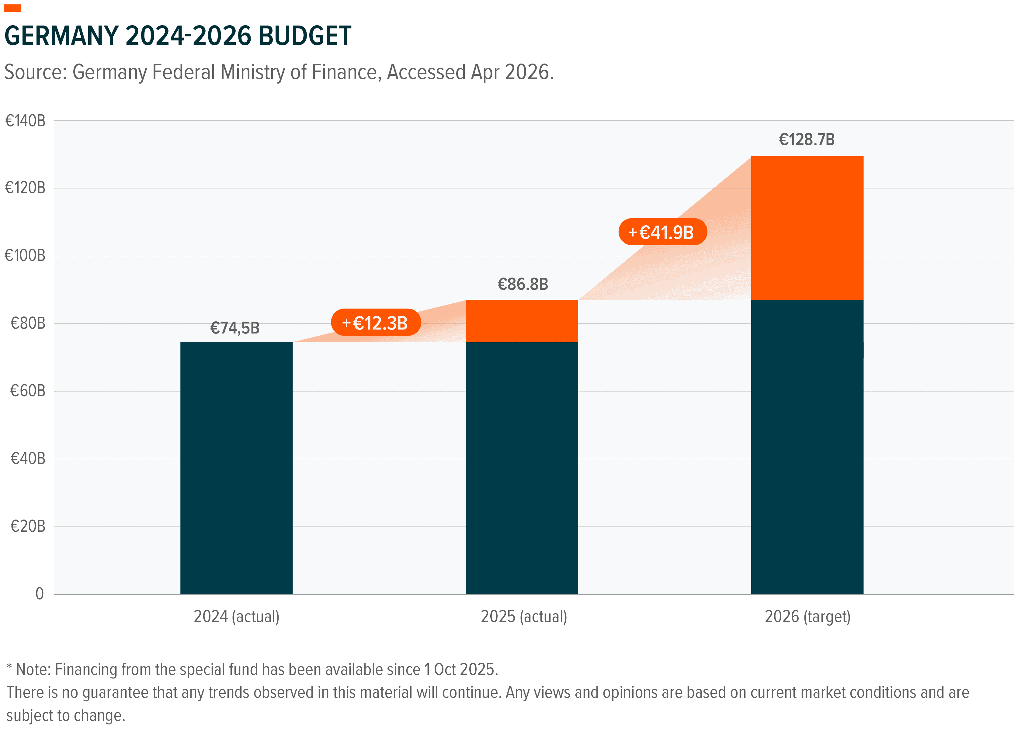 Bar chart illustrating Germany's budget from 2024 to 2026, showing an increasing trend.