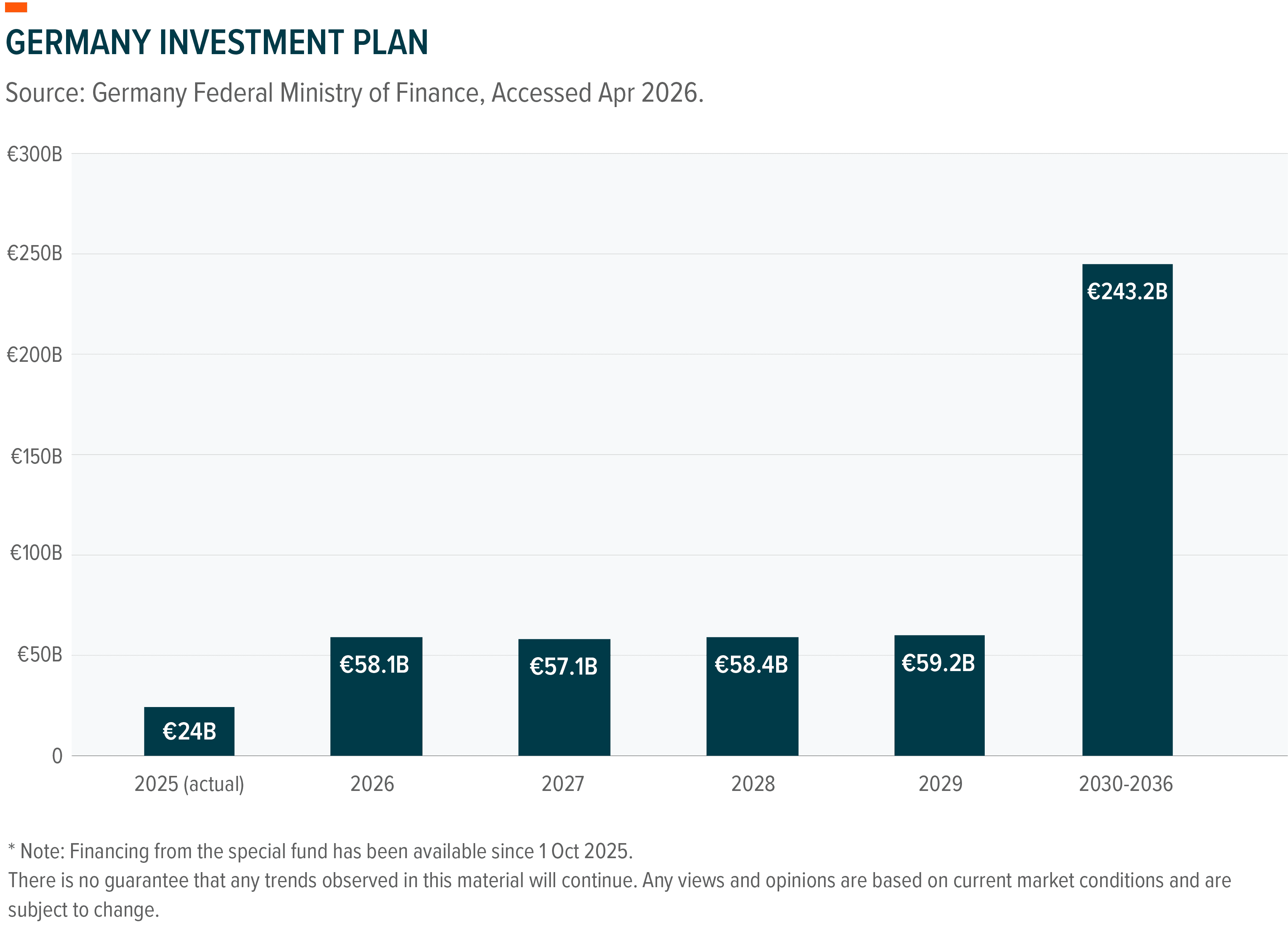 Bar chart illustrates Germany's investment plan from 2025-2029, showing a large 2023-2026 total.
