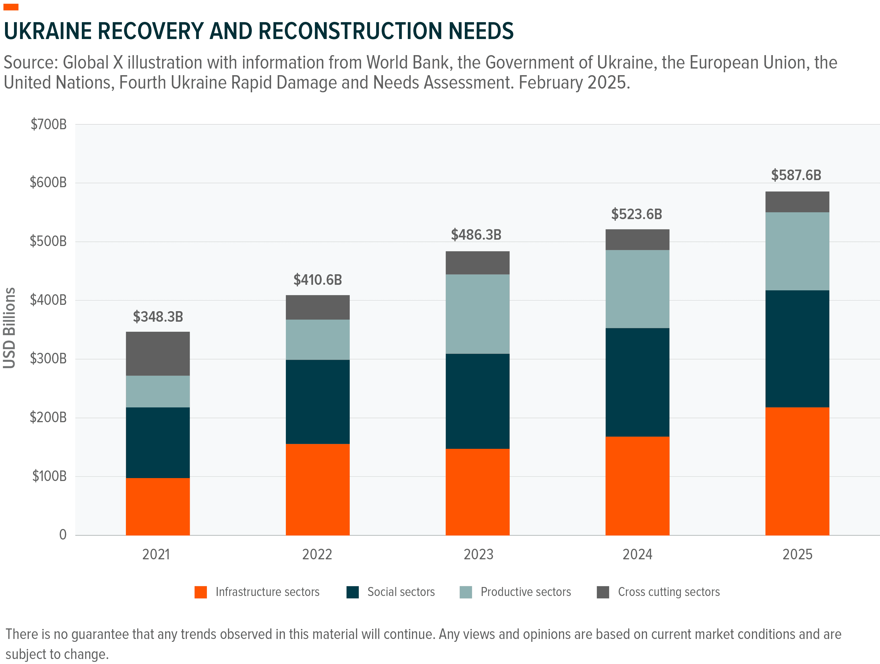 Stacked bar chart of Ukraine's recovery and reconstruction needs by sector, 2021-2025.