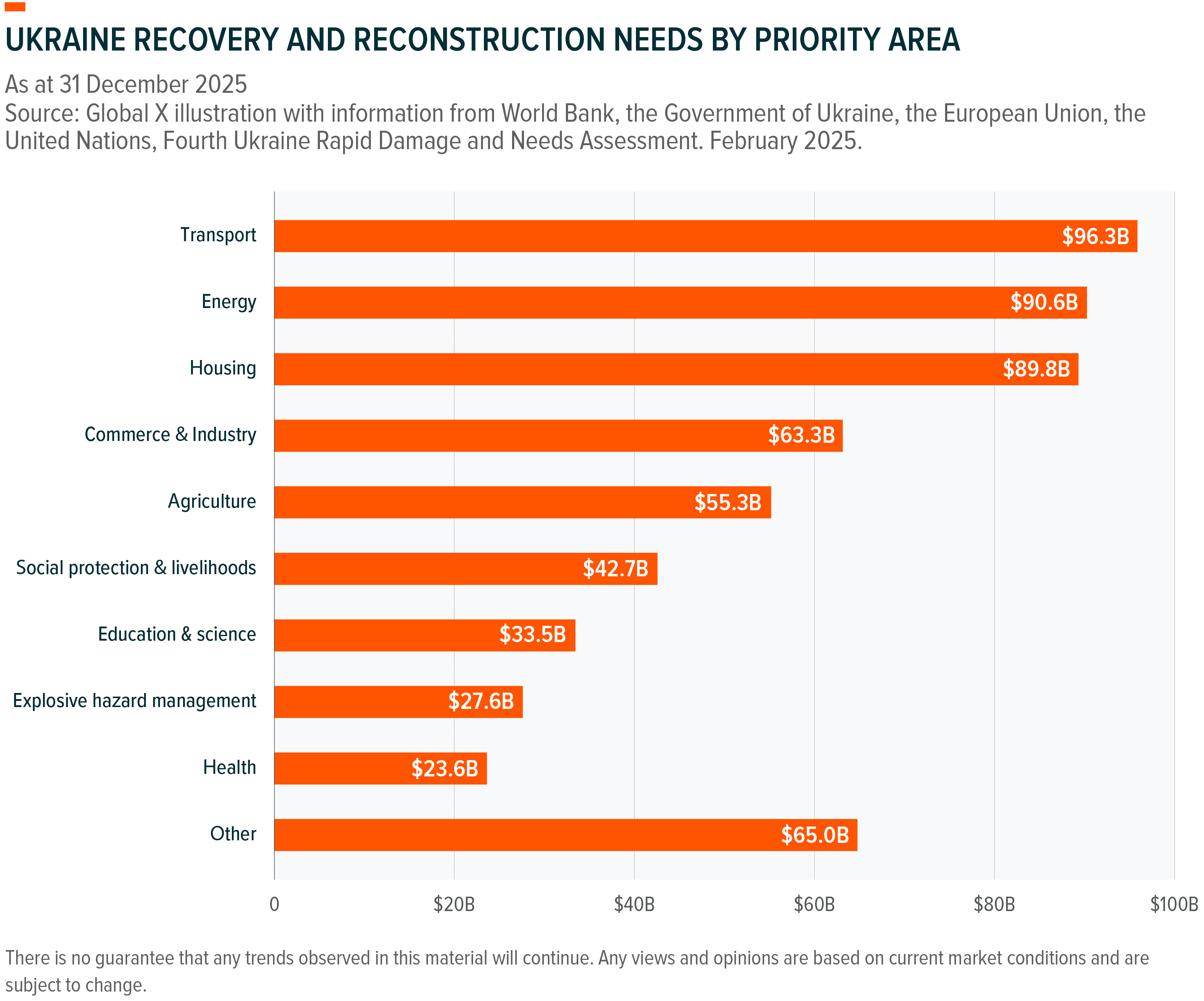 Bar chart detailing Ukraine's recovery and reconstruction needs by priority area as of December 2025.