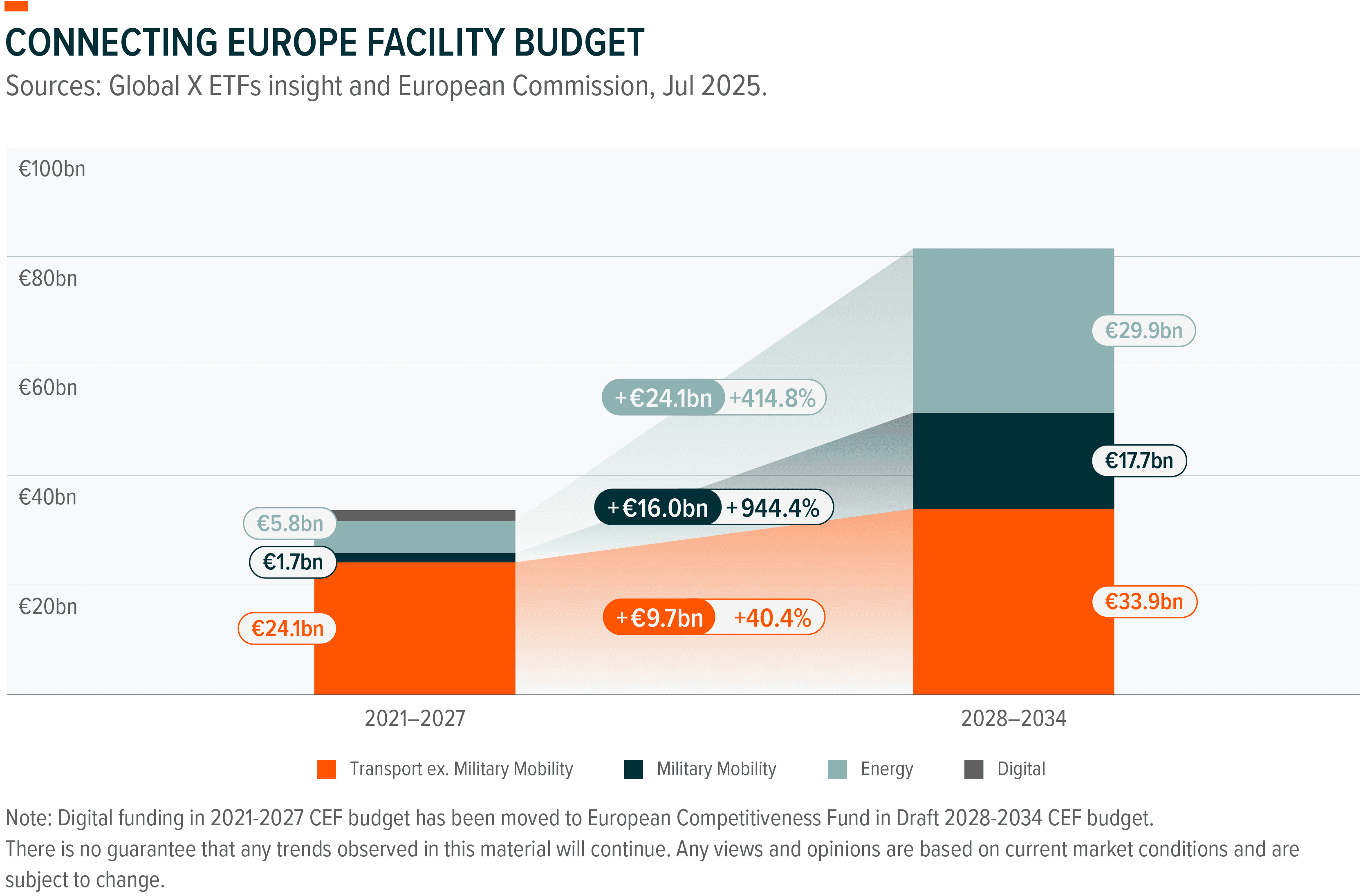 Stacked bar chart showing the Connecting Europe Facility budget for 2021-2027 and 2028-2034.