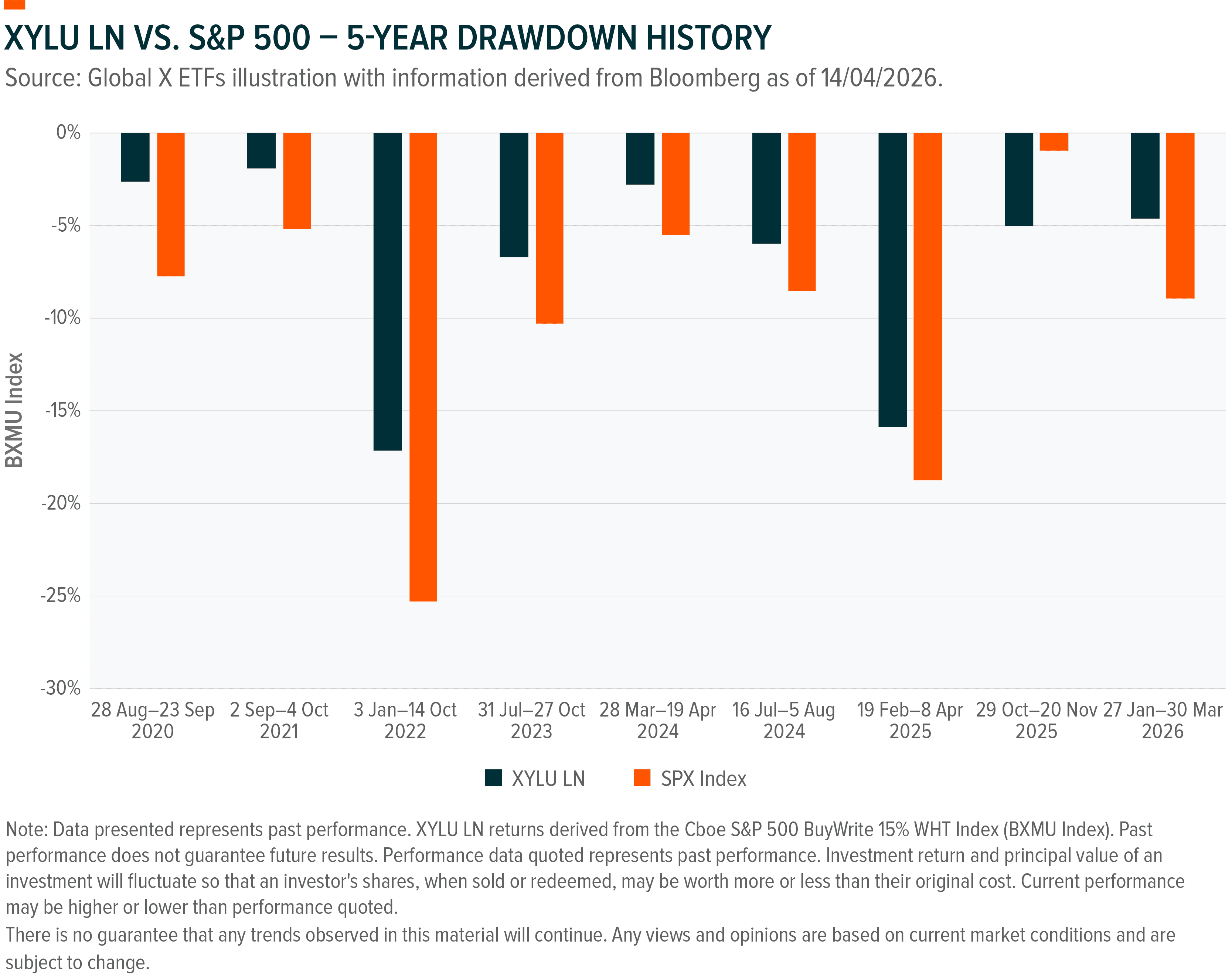 Bar chart comparing 5-year drawdown history of XYLU LN and S&P 500 index.