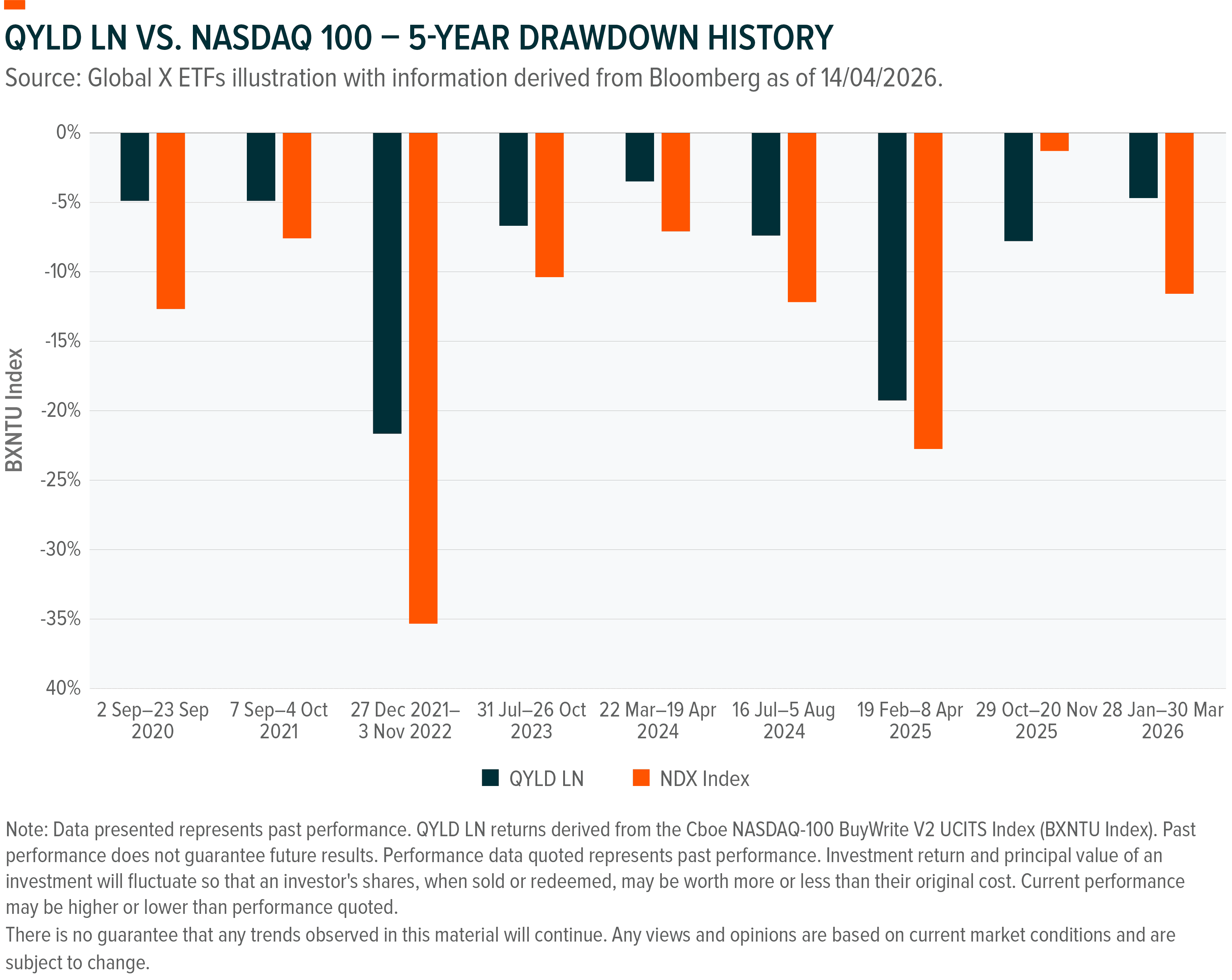 Bar chart shows QYLD LN vs NASDAQ 100 5-year drawdown history through 2025.