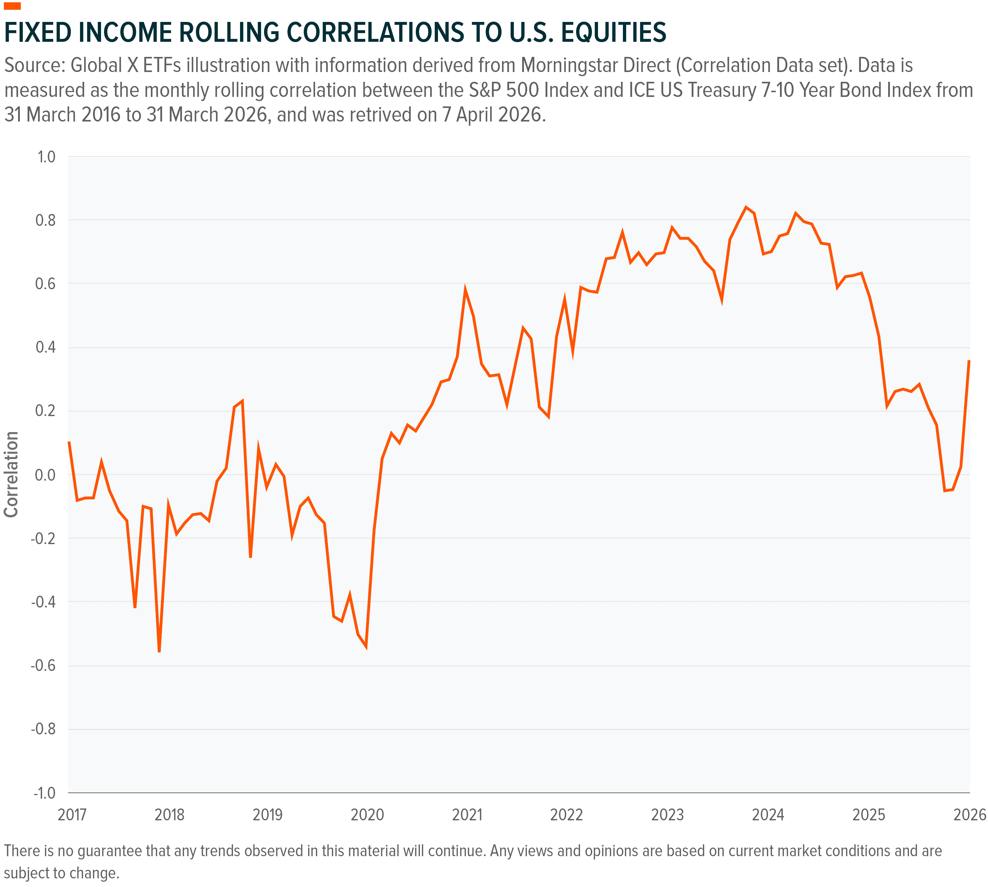 Line graph showing fixed income rolling correlations to US equities, with significant fluctuations 2017-2026.